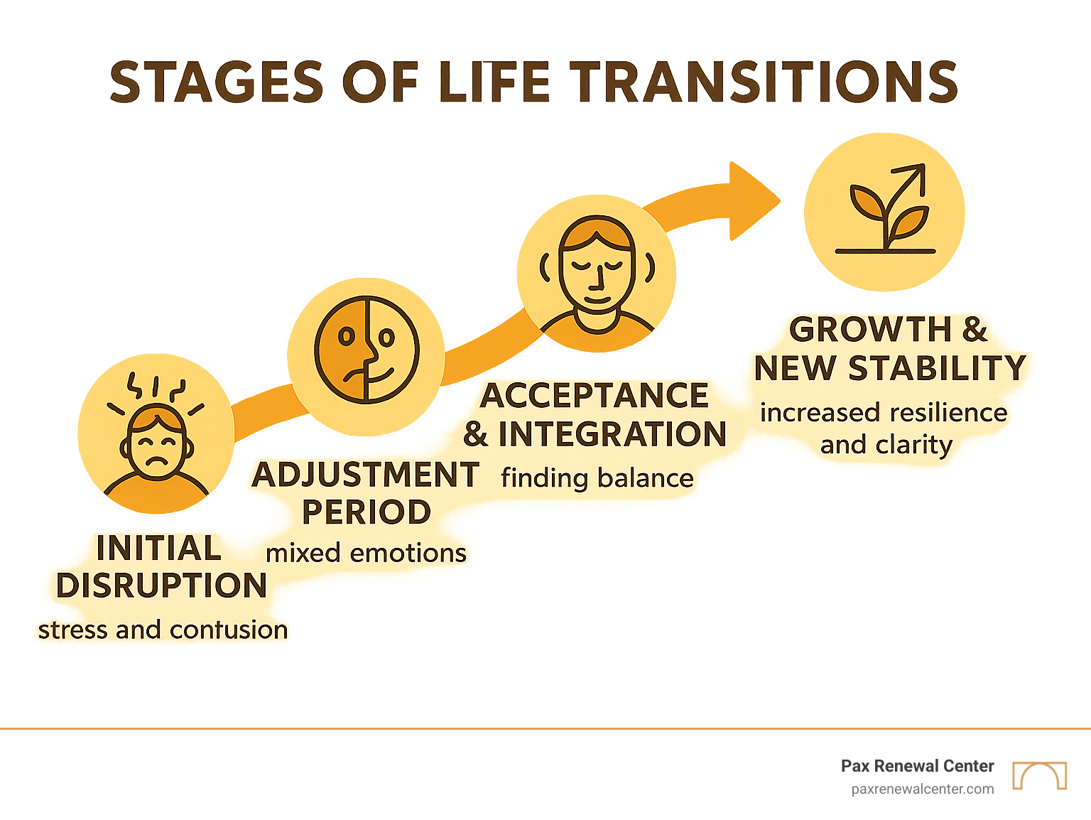 Infographic showing the stages of life transitions: initial disruption with stress and confusion, followed by adjustment period with mixed emotions, leading to acceptance and integration, and finally growth and new stability with increased resilience and clarity - counseling for life transitions infographic 