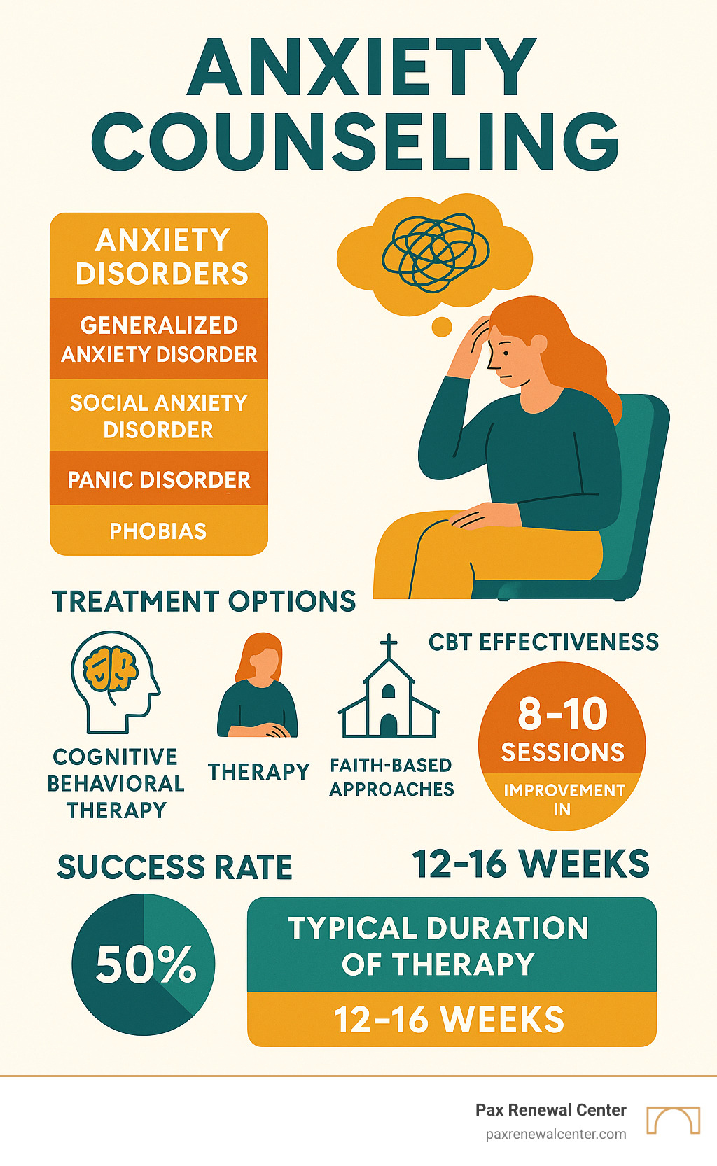Comprehensive overview of anxiety disorders, treatment options, and success rates for anxiety counseling including CBT effectiveness, therapy duration, and faith-based approaches - anxiety counseling infographic 
