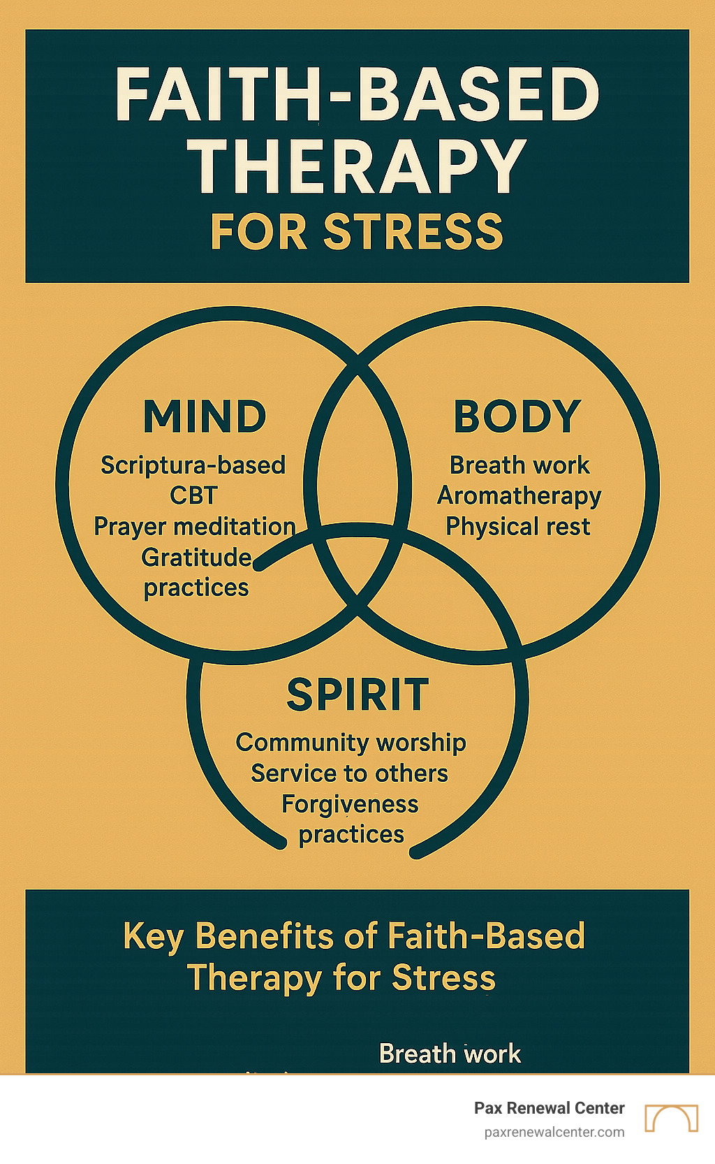 Comprehensive infographic showing how faith-based therapy for stress works through three interconnected circles labeled Mind, Body, and Spirit, with specific techniques listed under each: Mind (Scripture-based CBT, prayer meditation, gratitude practices), Body (breath work, aromatherapy, physical rest), and Spirit (community worship, service to others, forgiveness practices), all in brand colors #013B4C and #D7A461 - faith-based therapy for stress infographic Comprehensive infographic showing how faith-based therapy for stress works through three interconnected circles labeled Mind, Body, and Spirit, with specific techniques listed under each: Mind (Scripture-based CBT, prayer meditation, gratitude practices), Body (breath work, aromatherapy, physical rest), and Spirit (community worship, service to others, forgiveness practices), all in brand colors #013B4C and #D7A461 - faith-based therapy for stress infographic