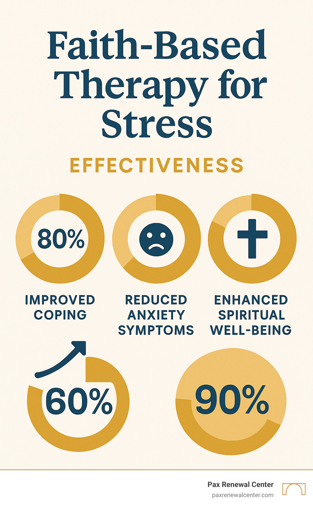 statistical infographic showing effectiveness rates of faith-based therapy for stress, displaying percentages for improved coping (80%), reduced anxiety symptoms (65%), and improved spiritual well-being (90%), designed in brand colors #013B4C and #D7A461 - faith-based therapy for stress infographic statistical infographic showing effectiveness rates of faith-based therapy for stress, displaying percentages for improved coping (80%), reduced anxiety symptoms (65%), and improved spiritual well-being (90%), designed in brand colors #013B4C and #D7A461 - faith-based therapy for stress infographic