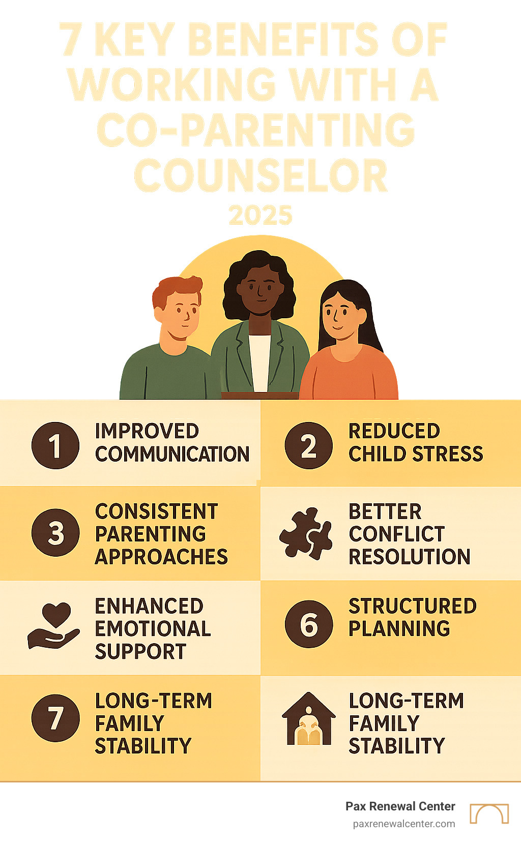 Infographic summarizing 7 key benefits of working with a co-parenting counselor: improved communication, reduced child stress, consistent parenting approaches, better conflict resolution, improved emotional support, structured planning, and long-term family stability - co parenting counselor infographic 