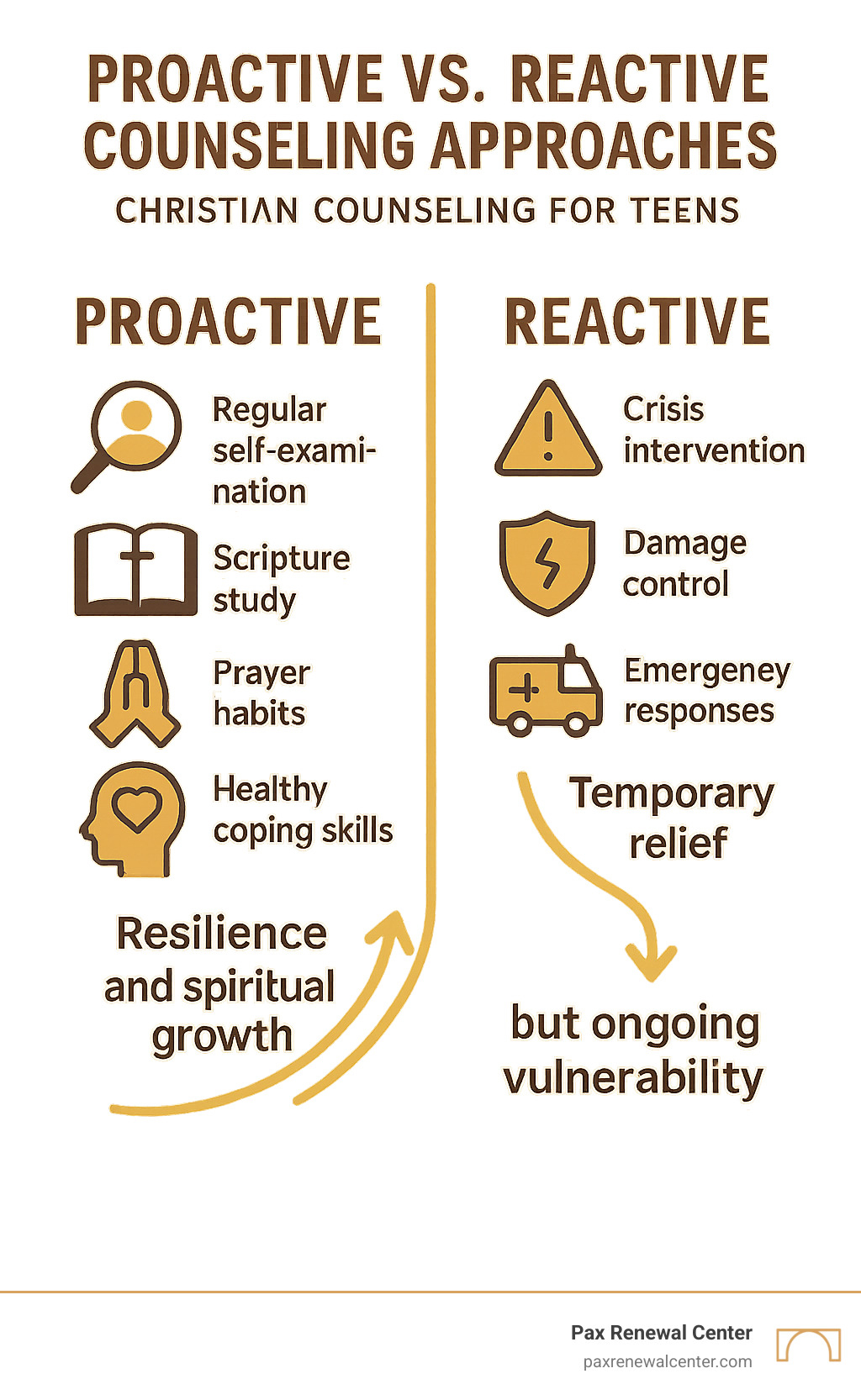 Infographic comparing proactive vs reactive counseling approaches: Proactive counseling shows regular self-examination, scripture study, prayer habits, and healthy coping skills leading to resilience and spiritual growth. Reactive counseling shows crisis intervention, damage control, and emergency responses leading to temporary relief but ongoing vulnerability - christian counseling for teens infographic Infographic comparing proactive vs reactive counseling approaches: Proactive counseling shows regular self-examination, scripture study, prayer habits, and healthy coping skills leading to resilience and spiritual growth. Reactive counseling shows crisis intervention, damage control, and emergency responses leading to temporary relief but ongoing vulnerability - christian counseling for teens infographic