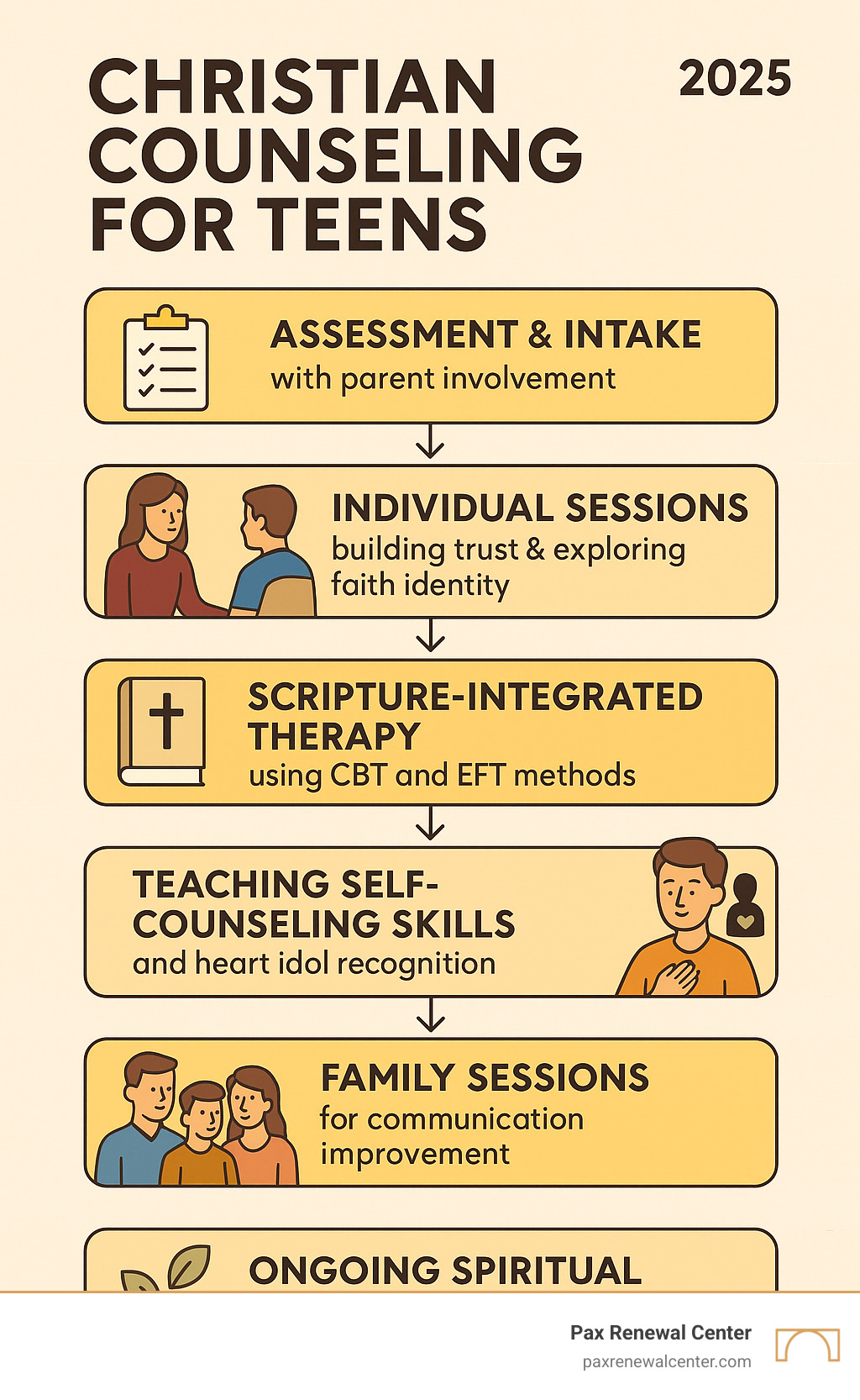 Infographic showing the journey of Christian counseling for teens: Assessment and intake with parent involvement, individual sessions building trust and exploring faith identity, scripture-integrated therapy using CBT and EFT methods, teaching self-counseling skills and heart idol recognition, family sessions for communication improvement, and ongoing spiritual growth and resilience building - christian counseling for teens infographic Infographic showing the journey of Christian counseling for teens: Assessment and intake with parent involvement, individual sessions building trust and exploring faith identity, scripture-integrated therapy using CBT and EFT methods, teaching self-counseling skills and heart idol recognition, family sessions for communication improvement, and ongoing spiritual growth and resilience building - christian counseling for teens infographic