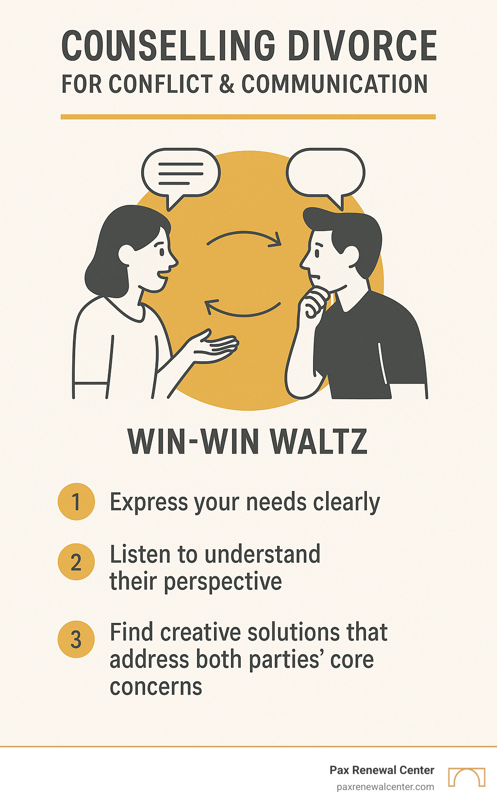 Infographic showing the Win-Win Waltz communication technique with three steps: 1) Express your needs clearly, 2) Listen to understand their perspective, 3) Find creative solutions that address both parties' core concerns - divorce counseling infographic 