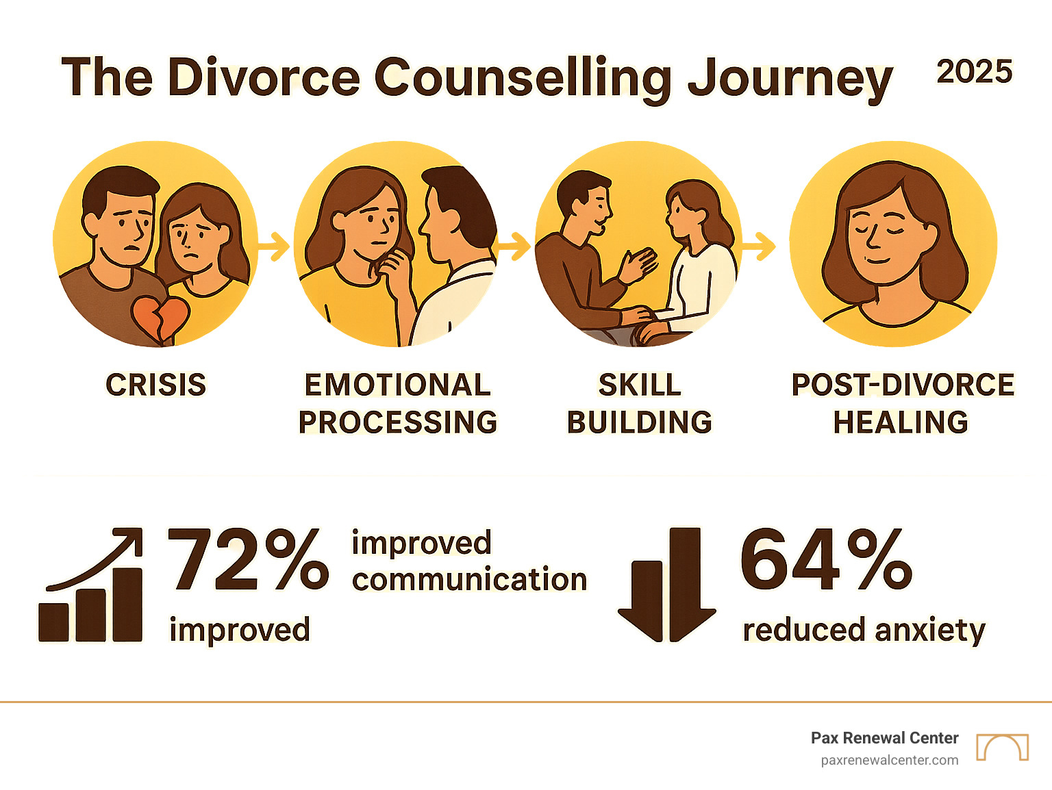 Infographic showing the divorce counseling journey from initial crisis through emotional processing, skill building, and post-divorce healing, with statistics on improved communication and reduced anxiety for both adults and children - counseling divorce infographic 