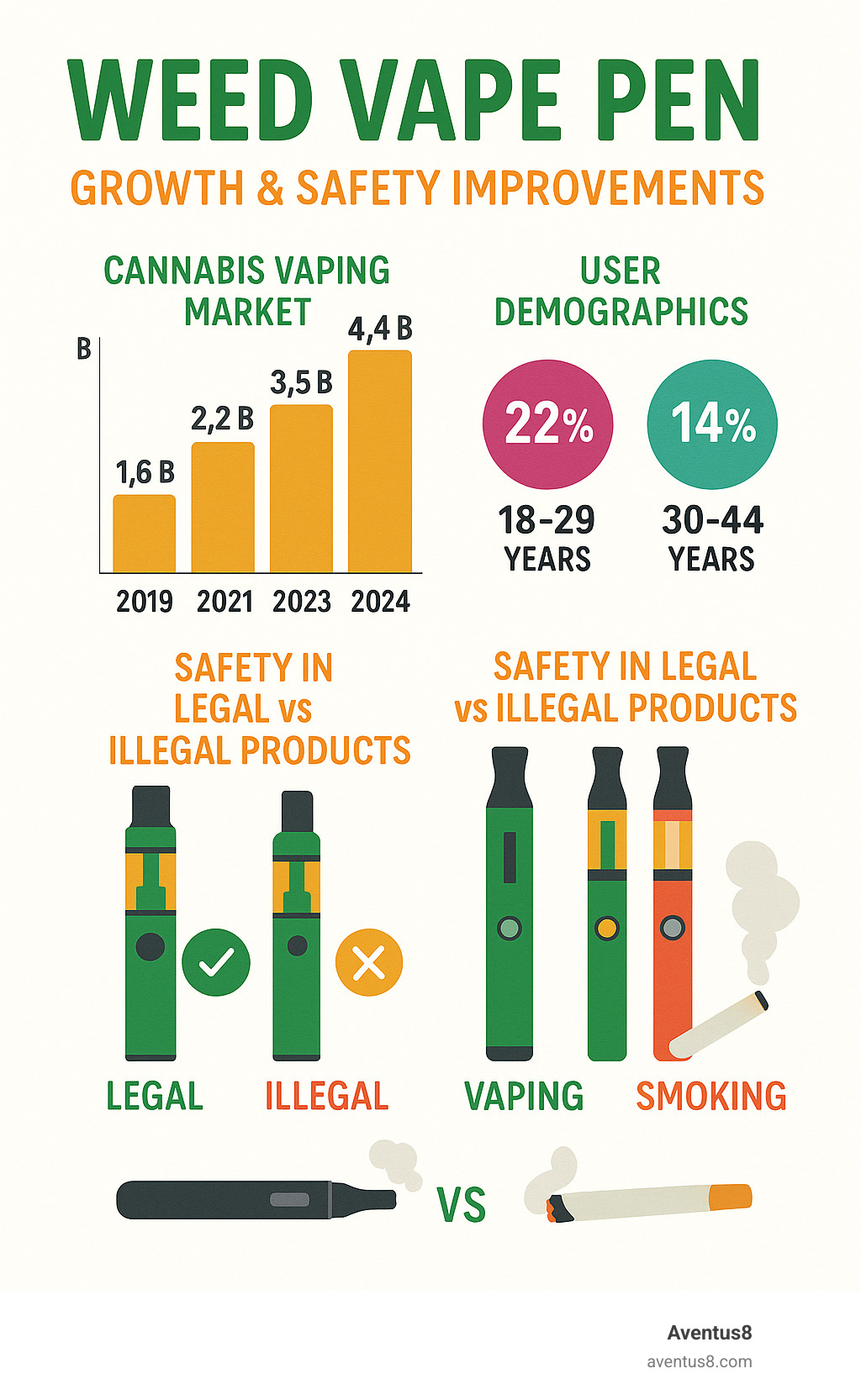 Infographic showing the growth of cannabis vaping from 2019 to 2024, displaying statistics on market size, user demographics, and safety improvements in legal vs illegal products, with visual comparison of vaping vs smoking methods - weed vape pen infographic 