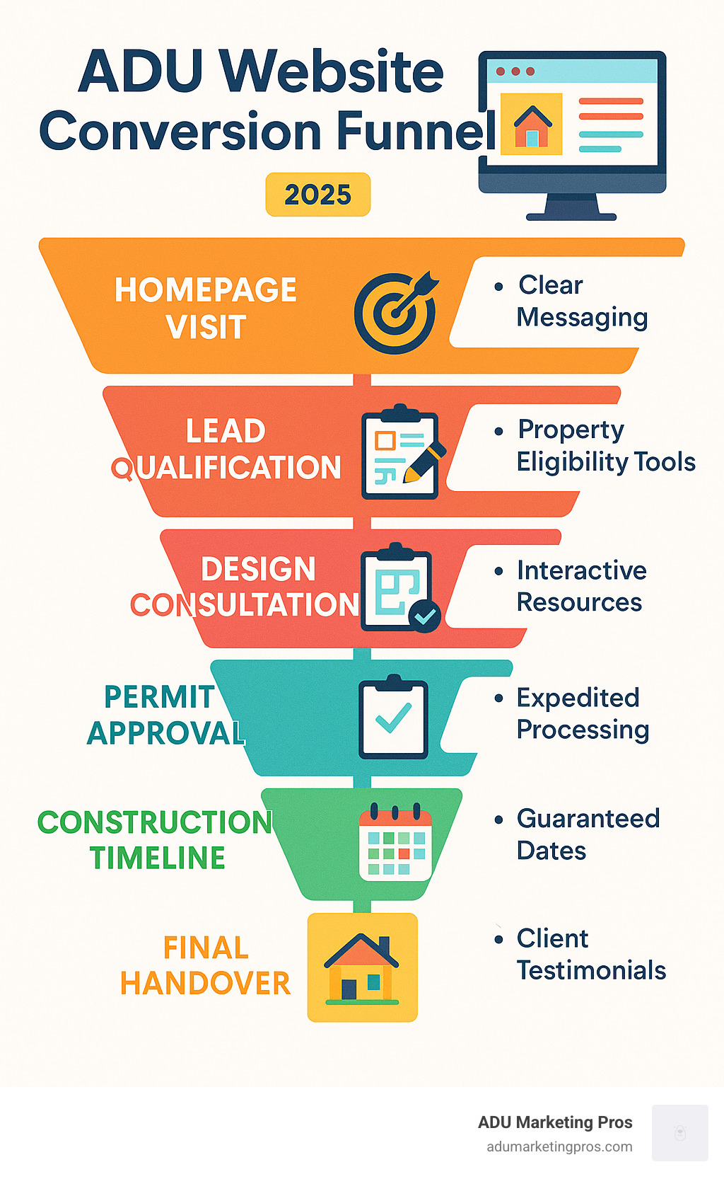 Infographic showing ADU website conversion funnel from homepage visit through lead qualification, design consultation, permit approval, construction timeline, and final handover with key touchpoints and conversion optimization opportunities at each stage - ADU company website infographic 