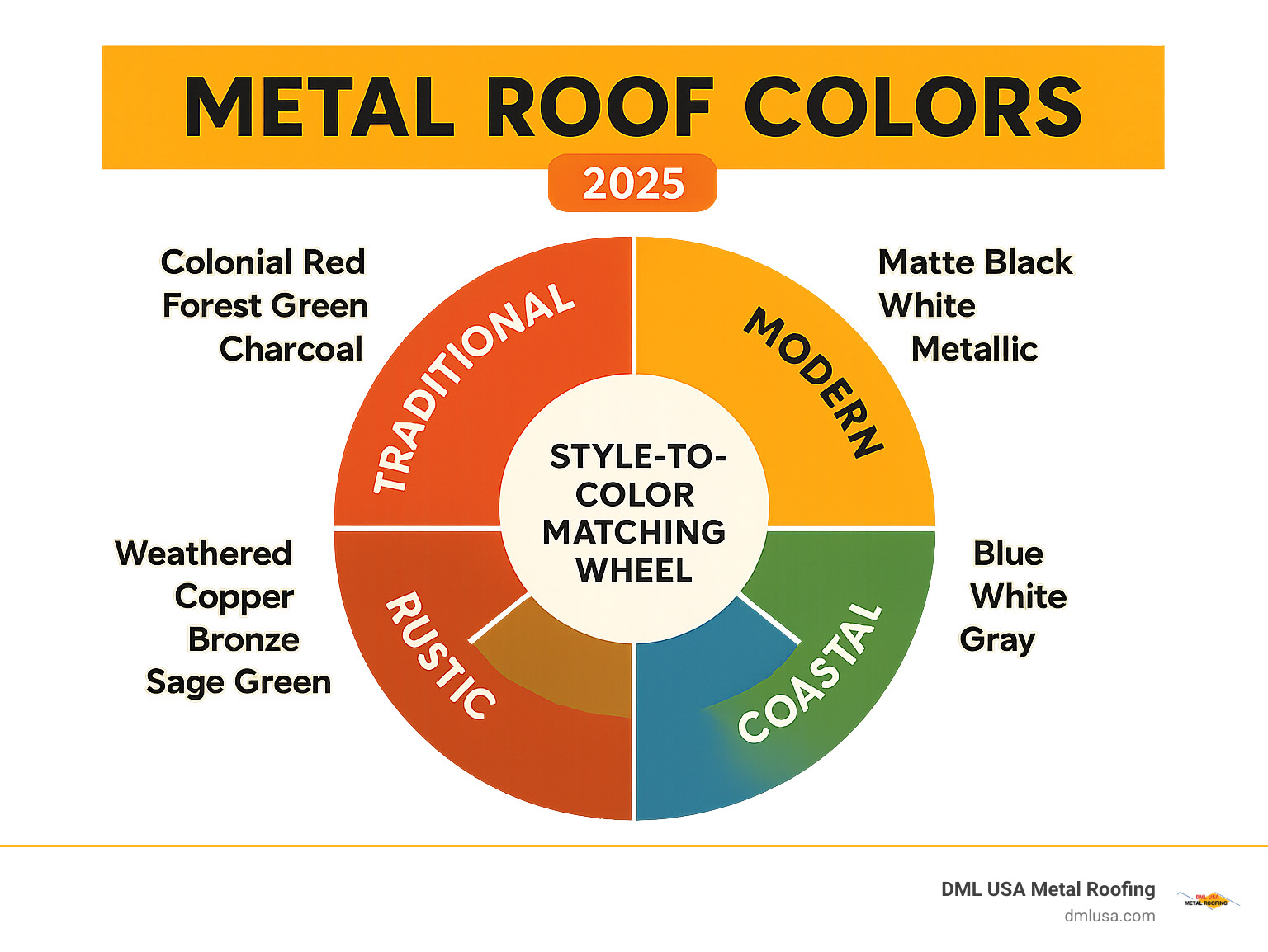 Style-to-color matching wheel showing recommended metal roof colors for different architectural styles: Traditional (colonial red, forest green, charcoal), Modern (matte black, white, metallic), Rustic (weathered copper, bronze, sage green), Coastal (blue, white, gray) - metal roof colors infographic 