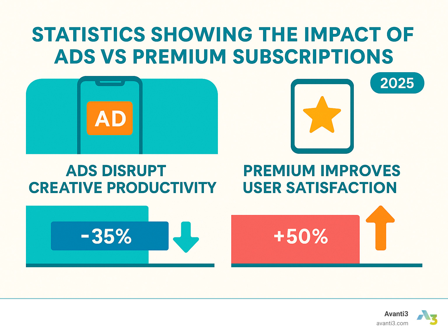 Statistics showing the impact of ads vs premium subscriptions on creative productivity and user satisfaction - artwork application infographic 