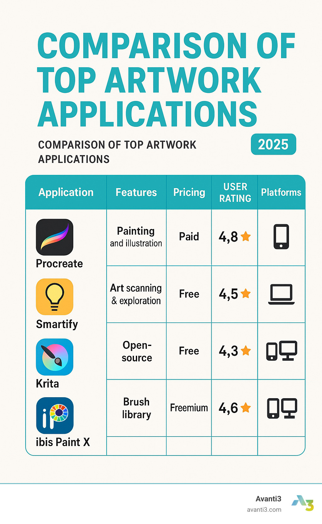 Comprehensive comparison of top artwork applications showing features, pricing, user ratings, and platform compatibility across mobile and desktop devices - artwork application infographic 