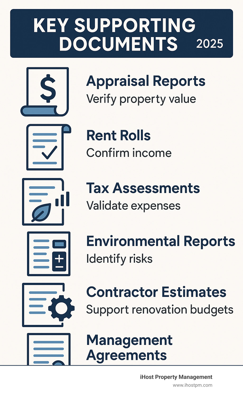 Infographic showing key supporting documents: Appraisal Reports (verify property value), Rent Rolls (confirm income), Tax Assessments (validate expenses), Environmental Reports (identify risks), Contractor Estimates (support renovation budgets), Management Agreements (clarify ongoing costs) - real estate investment proposal infographic 