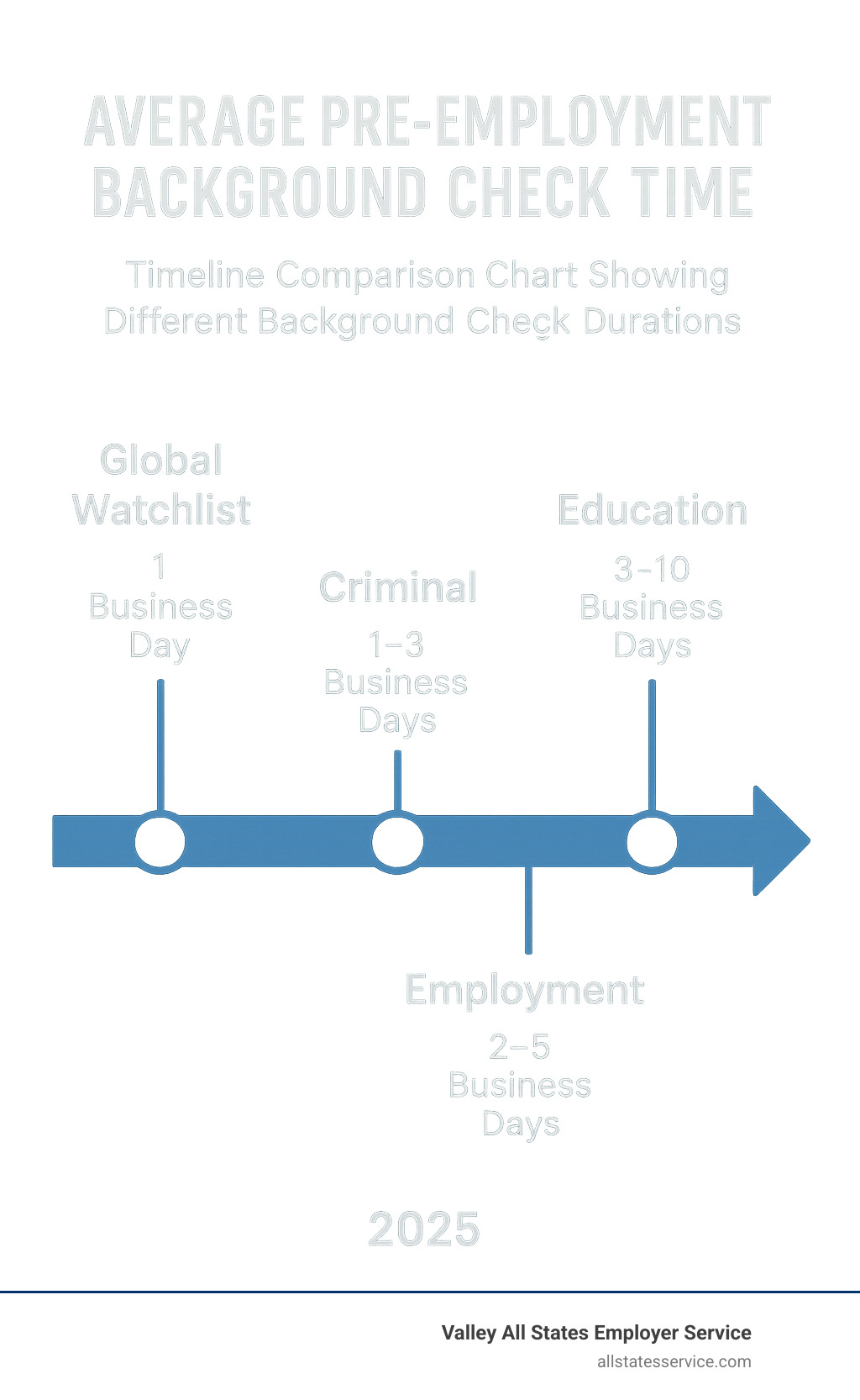 Timeline comparison chart showing different background check durations - pre employment background check time infographic 