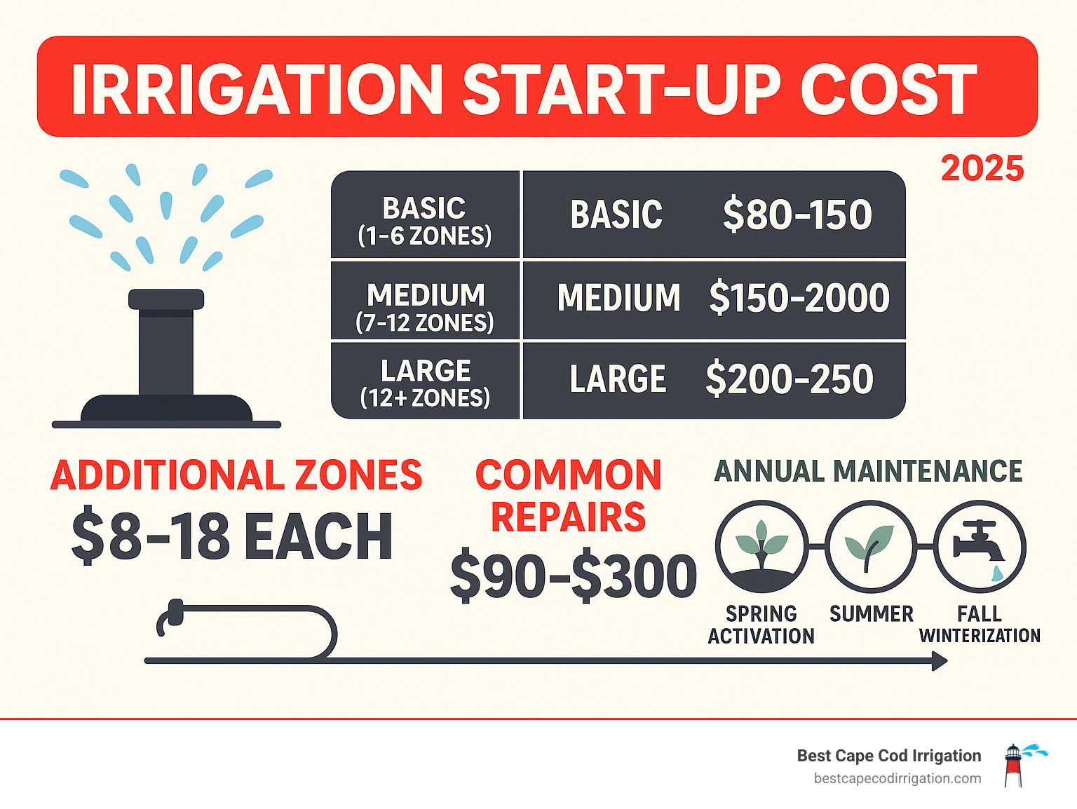 Detailed infographic showing irrigation start-up cost breakdown by system size, including base service fees, additional zone charges, common repair costs, and annual maintenance timeline from spring activation through fall winterization - irrigation start up cost infographic 
