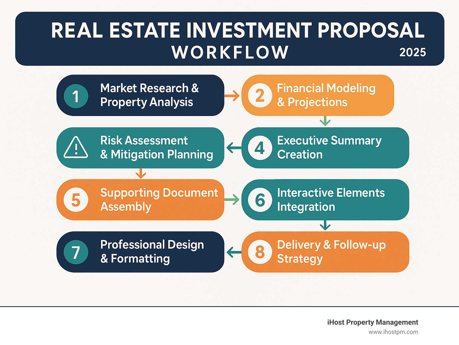 Infographic showing the 8-step real estate investment proposal workflow: 1) Market Research & Property Analysis, 2) Financial Modeling & Projections, 3) Risk Assessment & Mitigation Planning, 4) Executive Summary Creation, 5) Supporting Document Assembly, 6) Interactive Elements Integration, 7) Professional Design & Formatting, 8) Delivery & Follow-up Strategy - real estate investment proposal infographic 