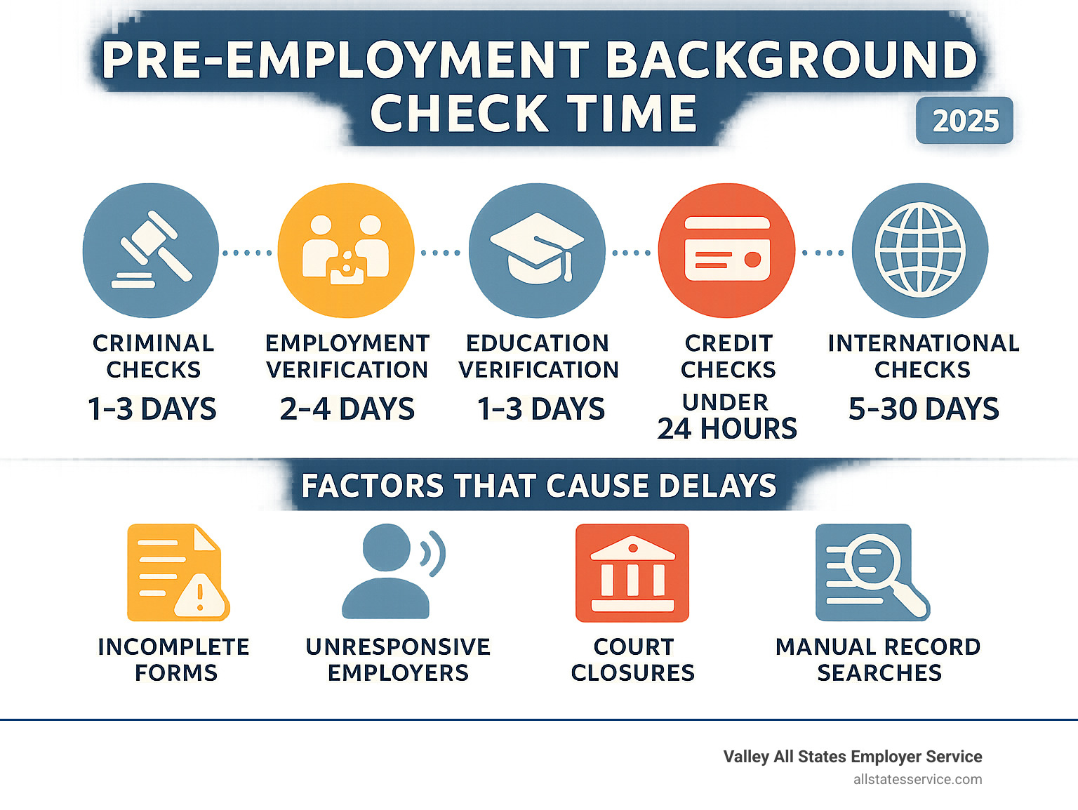 Pre-employment background check timeline infographic showing typical durations for criminal checks (1-3 days), employment verification (2-4 days), education verification (1-3 days), credit checks (under 24 hours), and international checks (5-30 days), with factors that cause delays including incomplete forms, unresponsive employers, court closures, and manual record searches - pre employment background check time infographic 