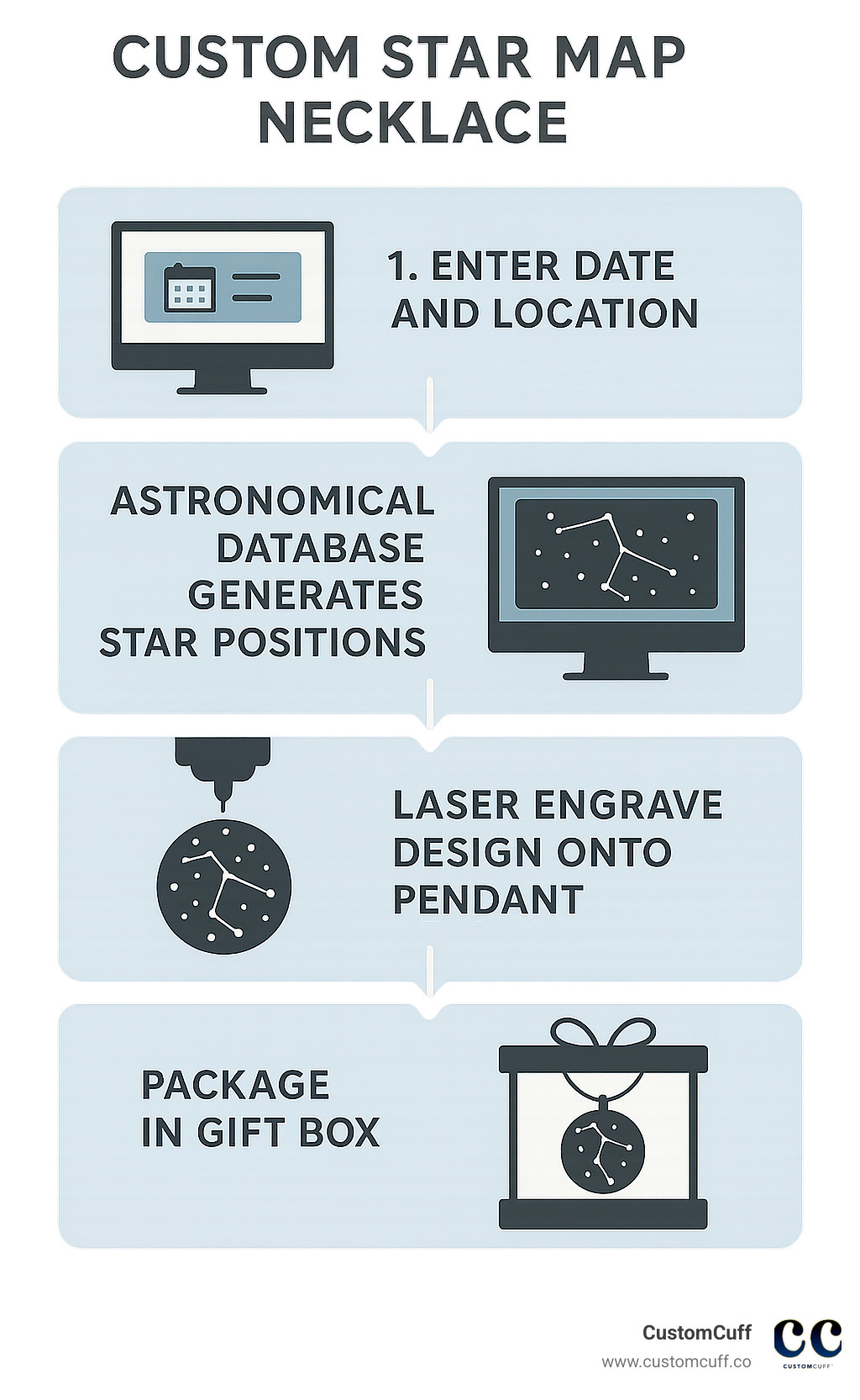 Infographic showing the custom star map necklace creation process: customer enters date and location, astronomical database generates accurate star positions, design is laser engraved onto pendant, and final piece is packaged in gift box - custom star map necklace infographic 