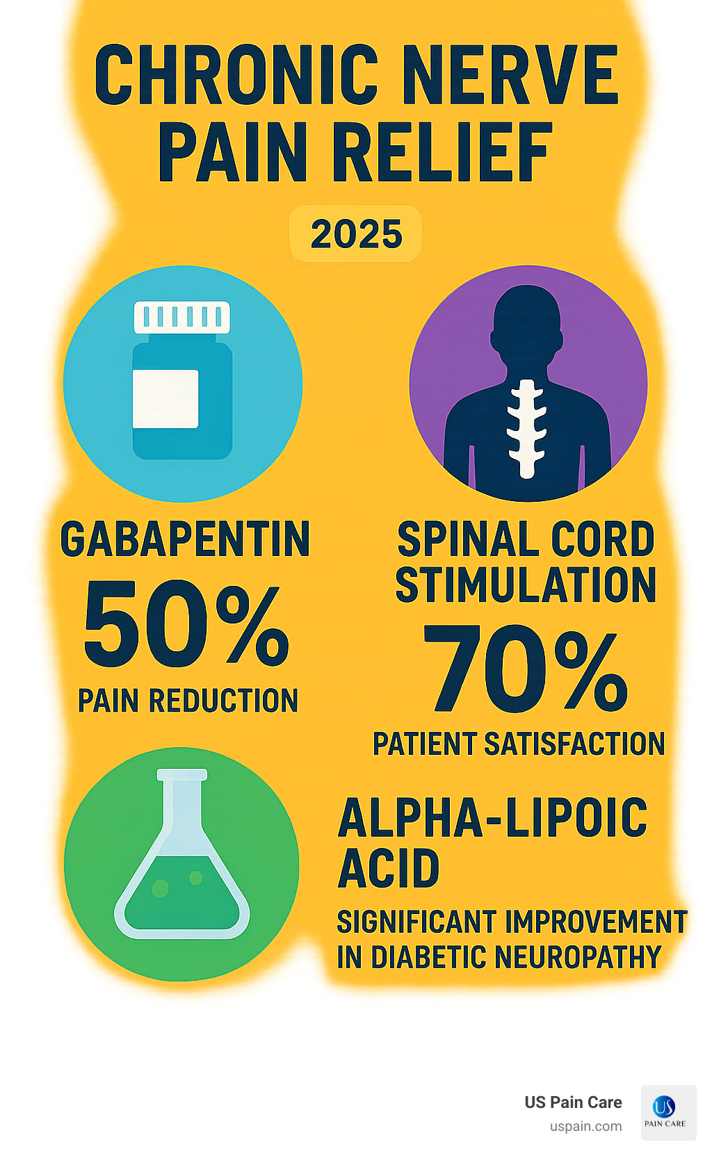 Statistical infographic showing treatment success rates: Gabapentin 50% pain reduction, Spinal cord stimulation 70% patient satisfaction, Alpha-lipoic acid significant improvement in diabetic neuropathy - chronic nerve pain relief infographic 