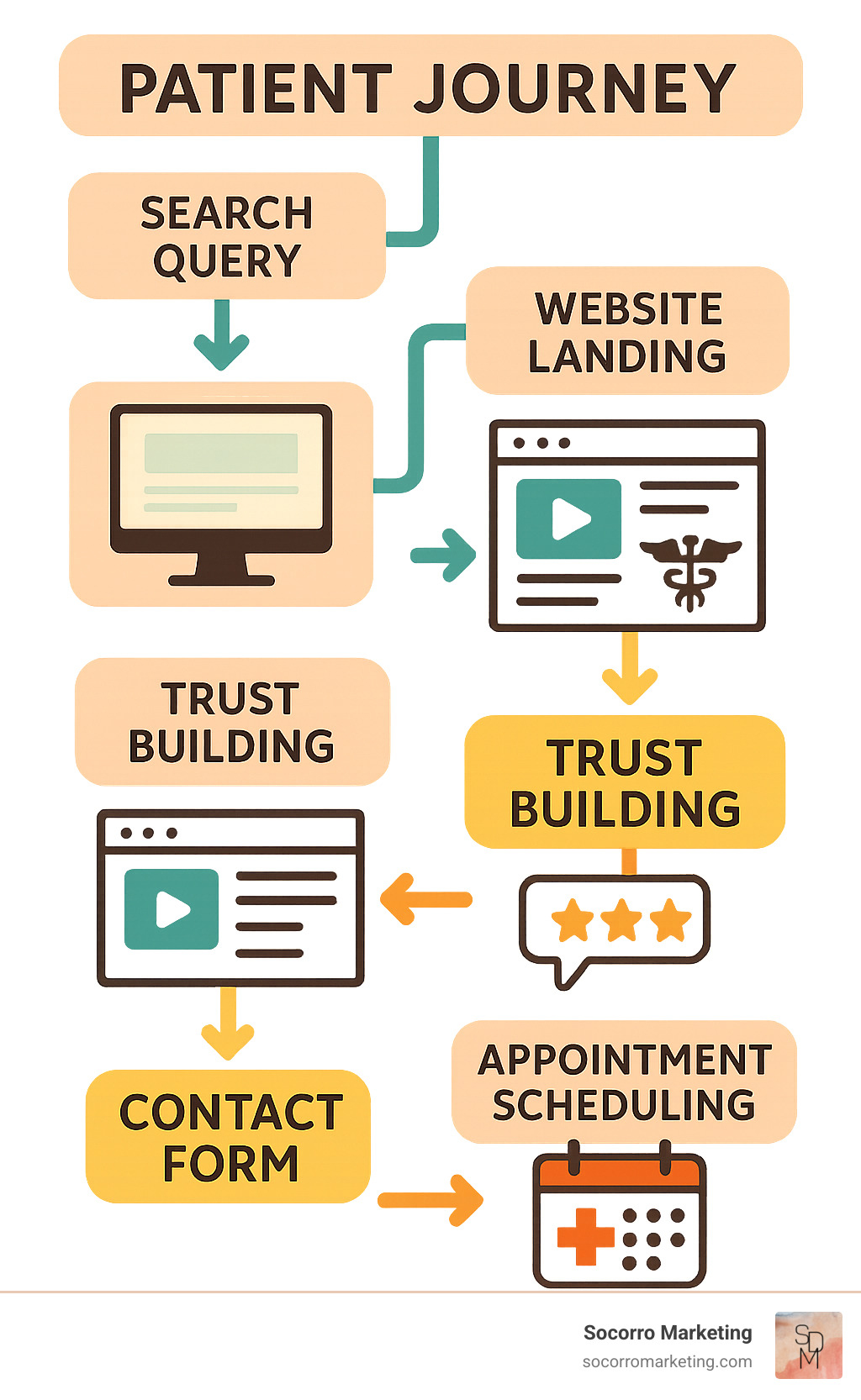 Infographic showing the complete patient journey from website visitor to appointment booking, including search query, website landing, content engagement, trust building through reviews and credentials, contact form completion, and final appointment scheduling - best way to get more traffic for your website infographic 
