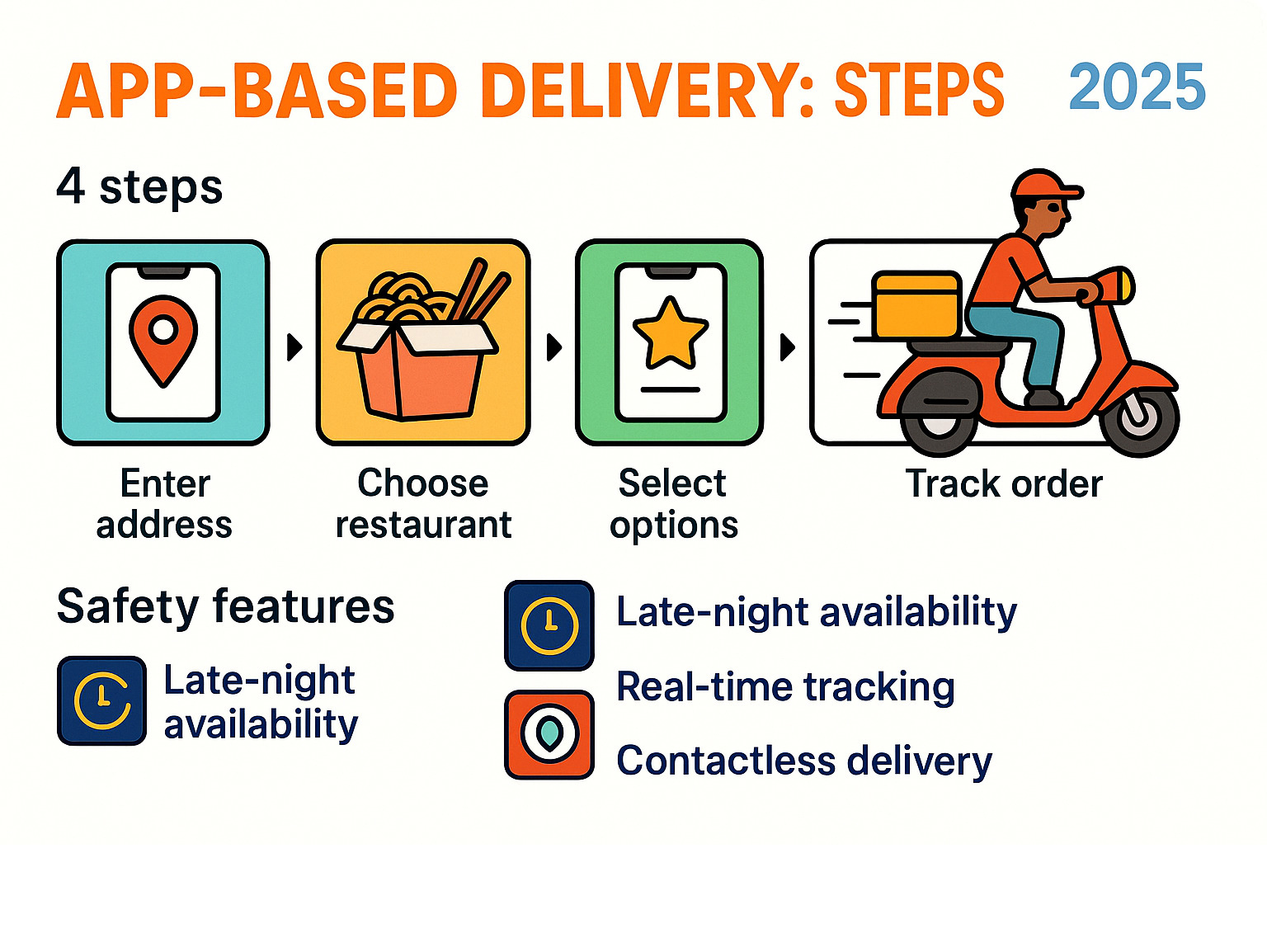 infographic showing app-based delivery steps and safety features - chinese food near me infographic 