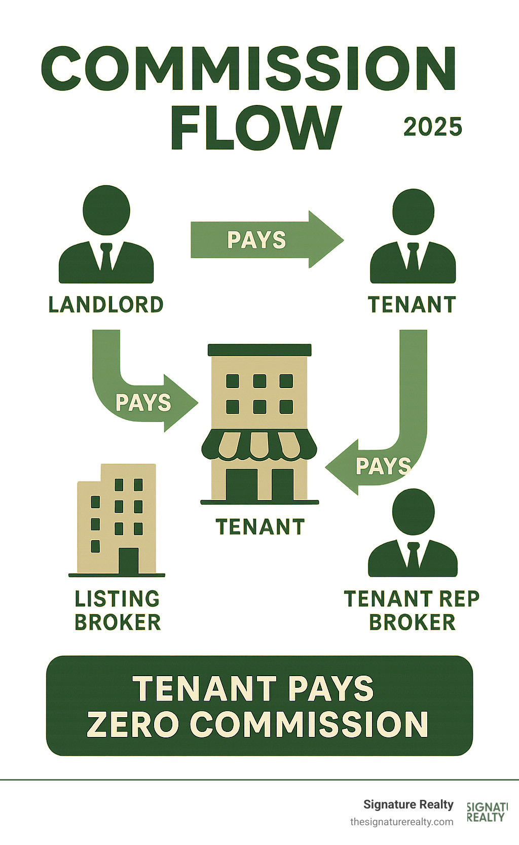 Commission flow diagram showing how landlord pays both listing broker and tenant rep broker, with tenant paying zero commission fees - retail tenant rep infographic 