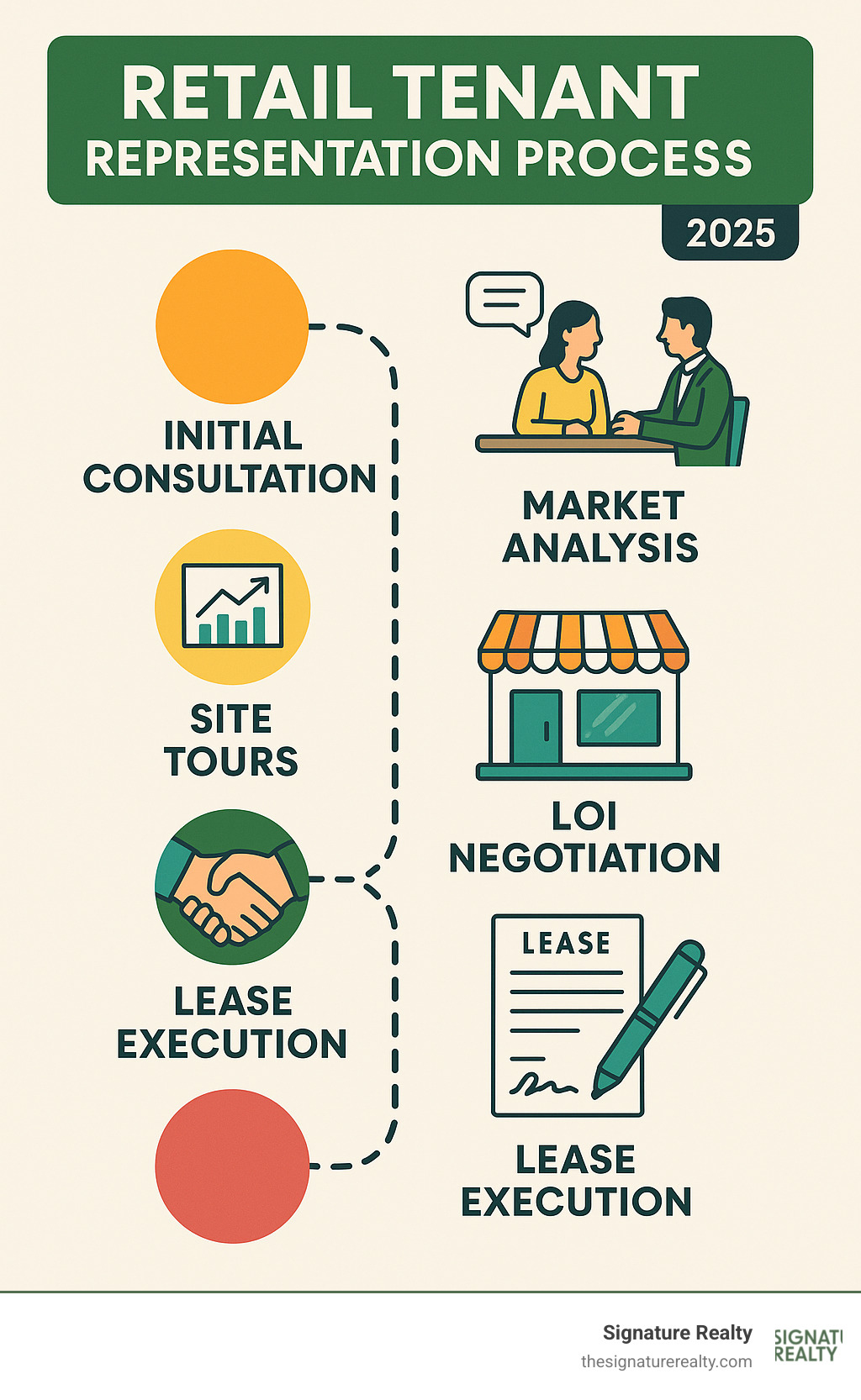 Retail tenant representation process showing timeline from initial consultation through lease signing with key milestones including market analysis, site tours, LOI negotiation, and lease execution - retail tenant rep infographic 