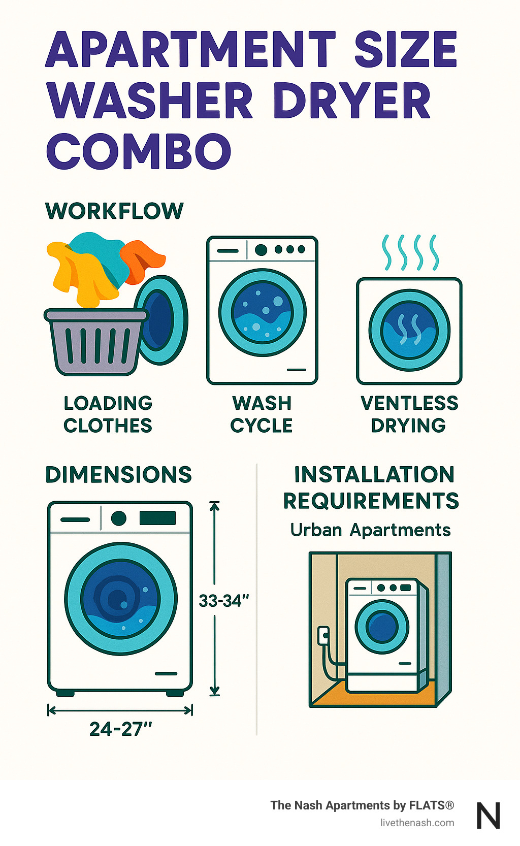 Infographic showing apartment size washer dryer combo workflow from loading clothes through wash cycle to ventless drying with dimensions and installation requirements for urban apartments - apartment size washer dryer combo infographic 
