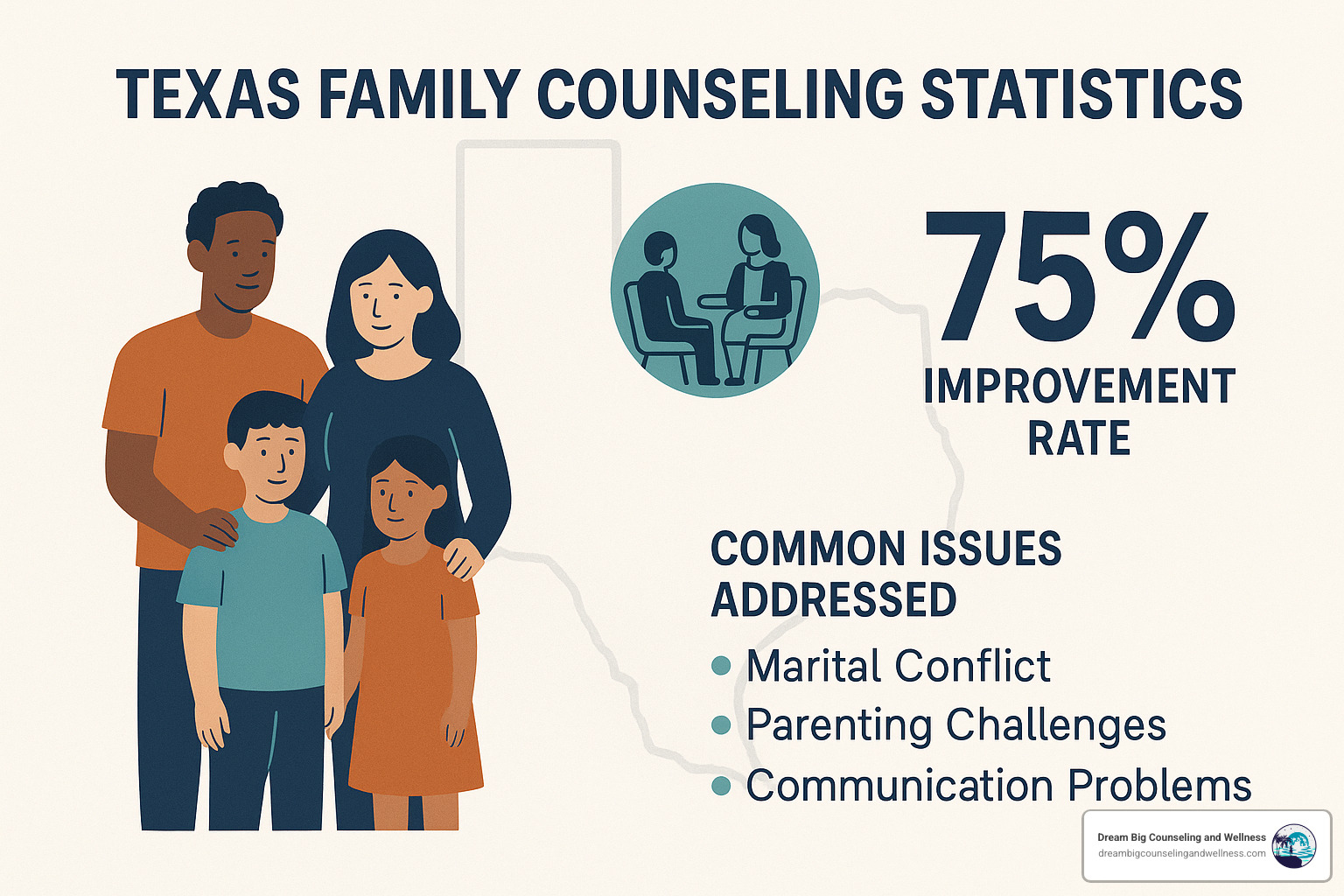 Texas family counseling statistics - Georgetown family counseling