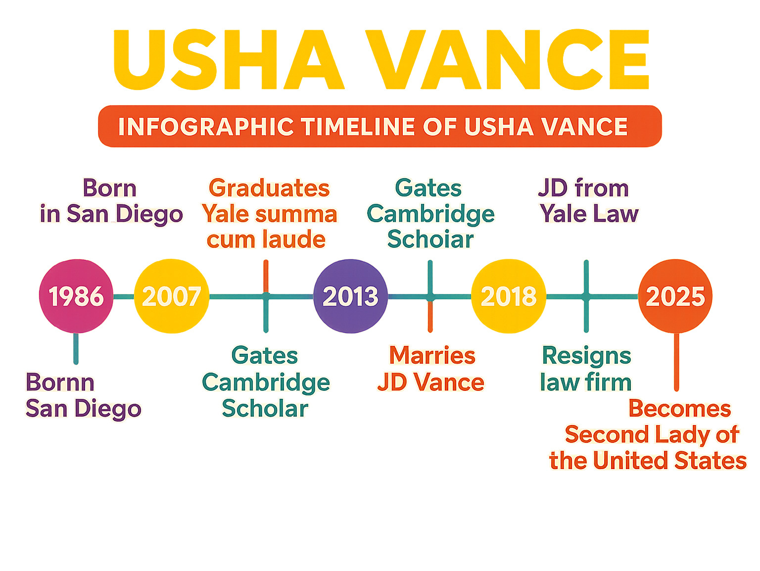 Infographic timeline of Usha Vance: 1986—Born in San Diego | 2007—Graduates Yale summa cum laude | 2010—Gates Cambridge Scholar | 2013—JD from Yale Law | 2014—Marries JD Vance | 2018—Supreme Court clerkship | 2024—Resigns law firm | 2025—Becomes Second Lady of the United States - usha vance infographic 