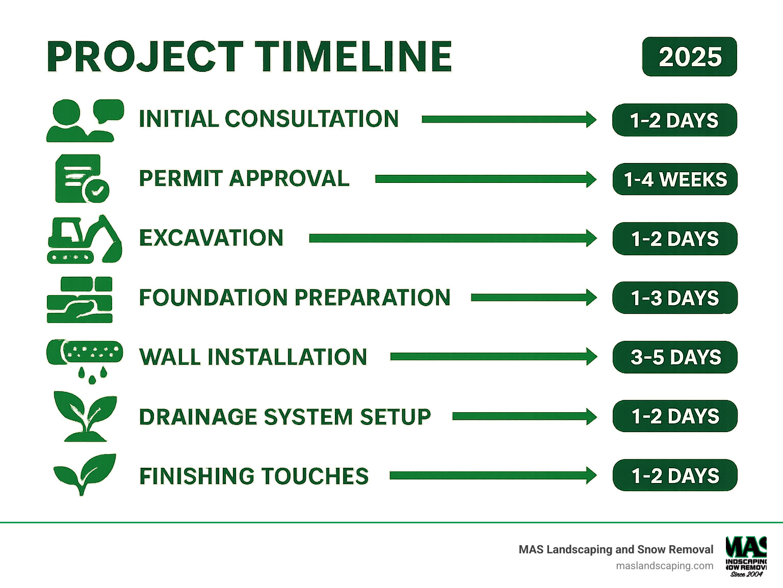 Project timeline infographic showing phases from initial consultation through final landscaping, including permit approval, excavation, foundation preparation, wall installation, drainage system setup, and finishing touches with typical duration for each phase - landscape paver walls infographic 