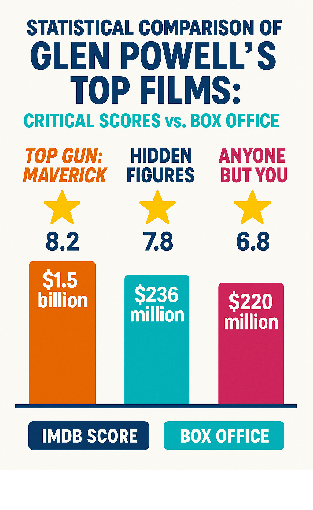 Statistical Comparison of Glen Powell's Top Films: Critical Scores vs. Box Office - glen powell infographic Statistical Comparison of Glen Powell's Top Films: Critical Scores vs. Box Office - glen powell infographic