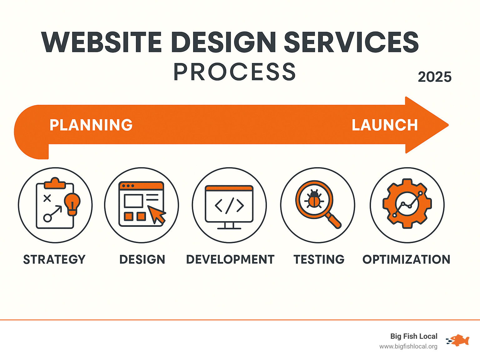 Website design services process from planning to launch showing strategy, design, development, testing and optimization phases - website design services infographic Website design services process from planning to launch showing strategy, design, development, testing and optimization phases - website design services infographic