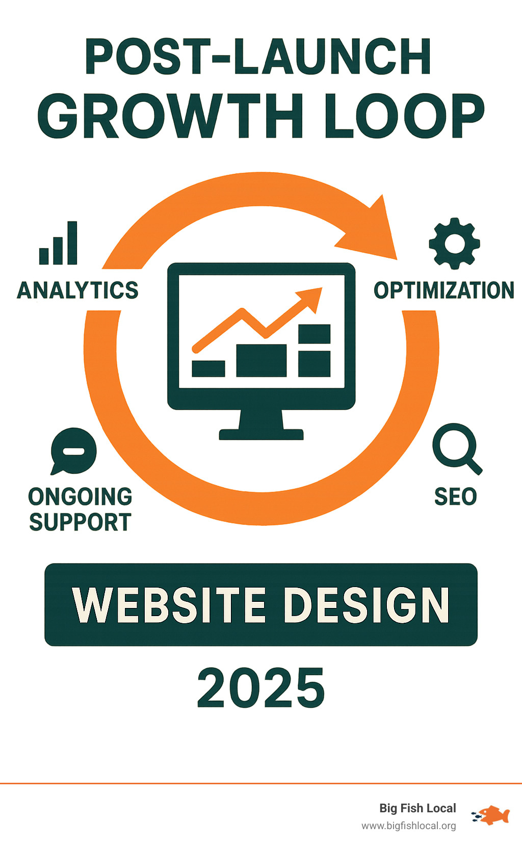 Infographic showing the post-launch growth loop: analytics, optimization, SEO, and ongoing support - website design services infographic Infographic showing the post-launch growth loop: analytics, optimization, SEO, and ongoing support - website design services infographic