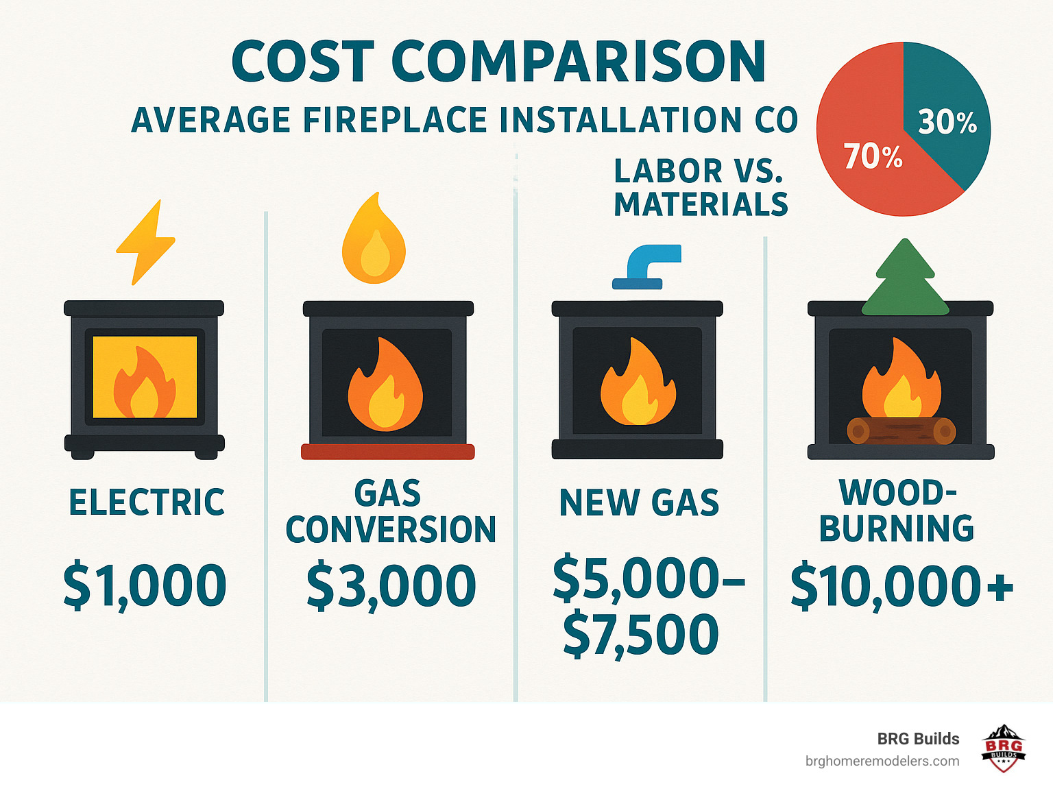 Cost comparison infographic showing average installation costs: Electric $1,000, Gas Conversion $3,000, New Gas $5,000-7,500, Wood-Burning $10,000+, with breakdown of labor vs materials percentages - fireplace contractors near me infographic Cost comparison infographic showing average installation costs: Electric $1,000, Gas Conversion $3,000, New Gas $5,000-7,500, Wood-Burning $10,000+, with breakdown of labor vs materials percentages - fireplace contractors near me infographic