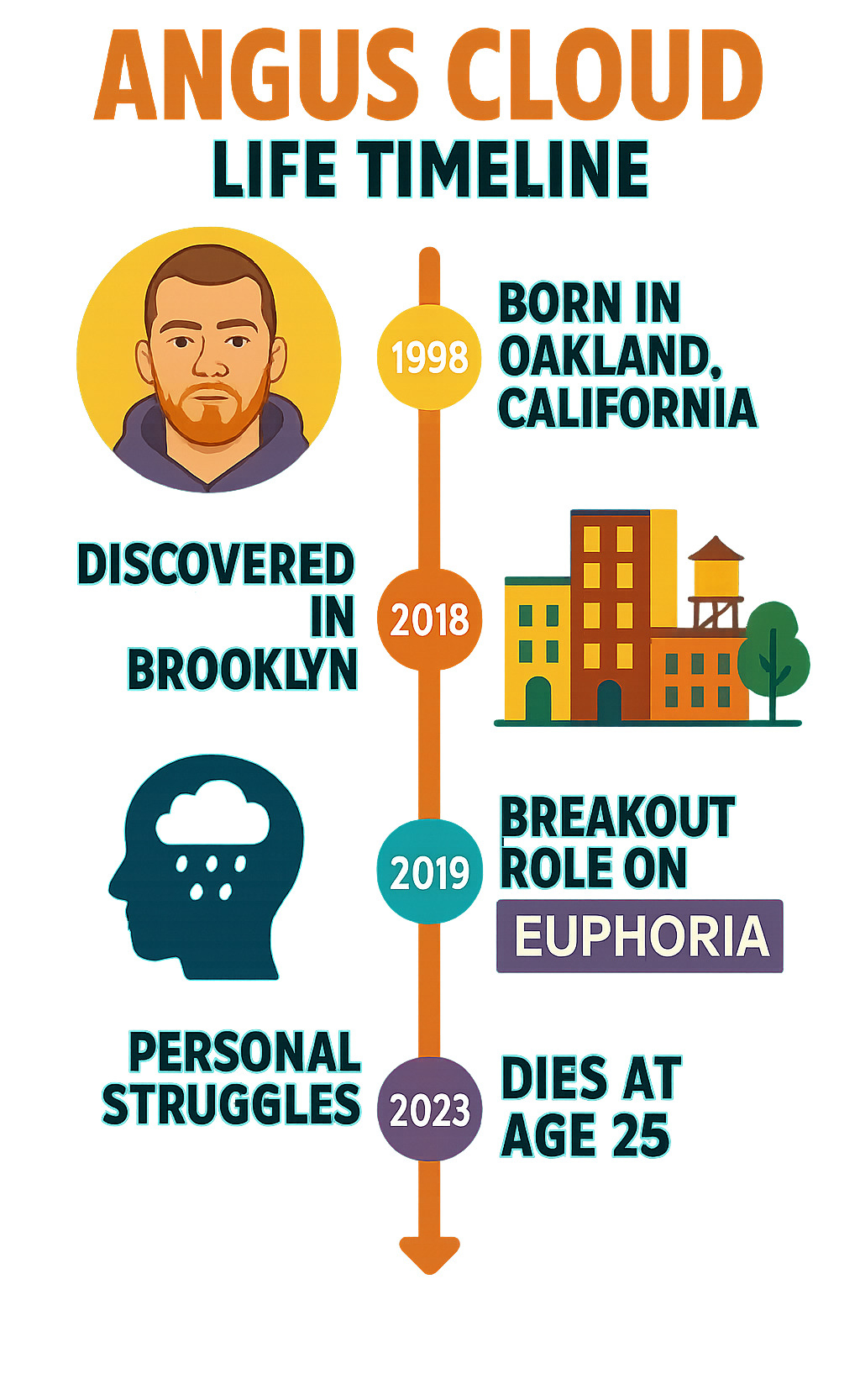 Infographic showing Angus Cloud's life timeline from birth in 1998 through his findy in Brooklyn, Euphoria success, personal struggles, and death in 2023, with key milestones and achievements marked chronologically - angus cloud infographic Infographic showing Angus Cloud's life timeline from birth in 1998 through his findy in Brooklyn, Euphoria success, personal struggles, and death in 2023, with key milestones and achievements marked chronologically - angus cloud infographic