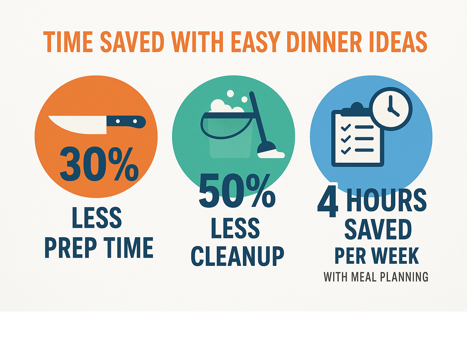 Statistics showing time saved with easy dinner ideas: 30% less prep time, 50% less cleanup, 4 hours saved per week with meal planning - easy dinner ideas infographic 