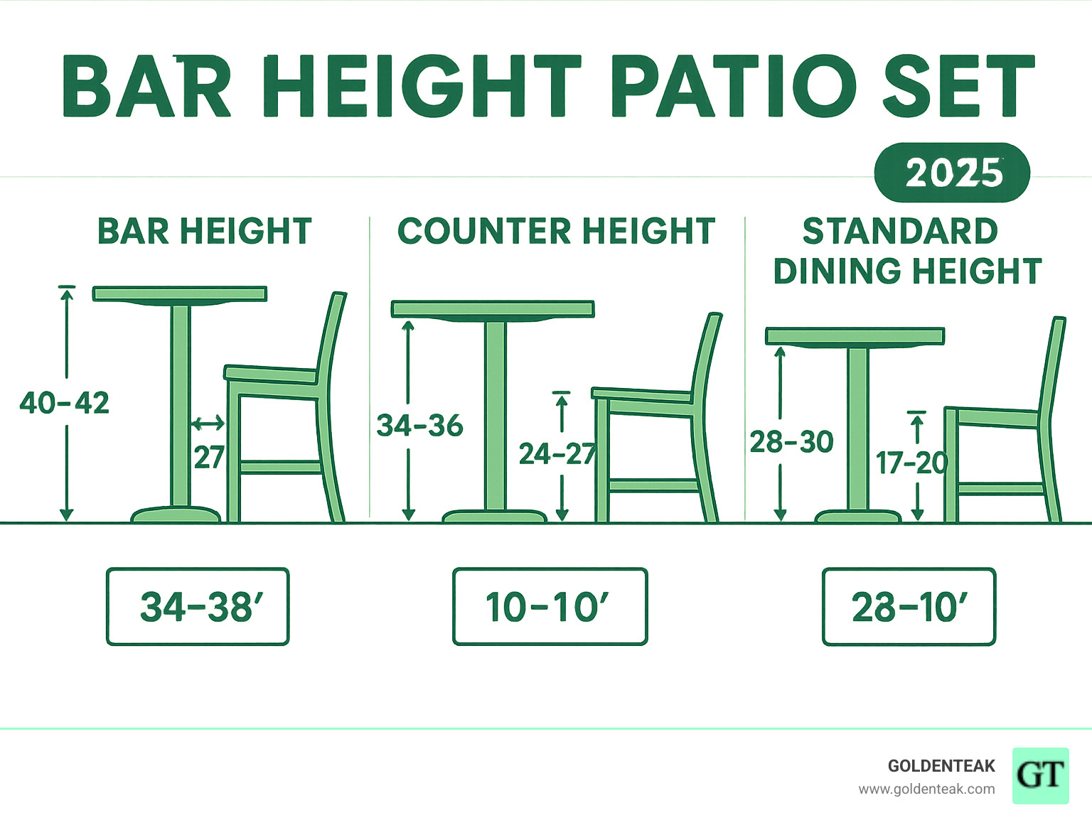 Detailed comparison infographic showing bar height (40-42 inches), counter height (34-36 inches), and standard dining height (28-30 inches) with corresponding stool measurements and spacing requirements - Bar Height Patio Set infographic 