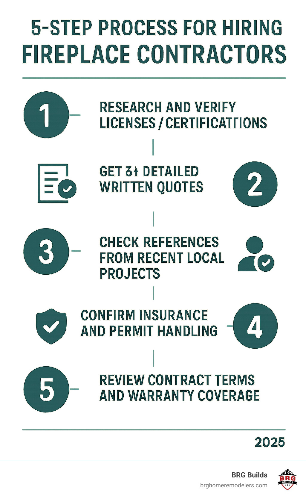 Detailed infographic showing the 5-step process for hiring fireplace contractors: 1. Research and verify licenses/certifications, 2. Get 3+ detailed written quotes, 3. Check references from recent local projects, 4. Confirm insurance and permit handling, 5. Review contract terms and warranty coverage - fireplace contractors near me infographic Detailed infographic showing the 5-step process for hiring fireplace contractors: 1. Research and verify licenses/certifications, 2. Get 3+ detailed written quotes, 3. Check references from recent local projects, 4. Confirm insurance and permit handling, 5. Review contract terms and warranty coverage - fireplace contractors near me infographic
