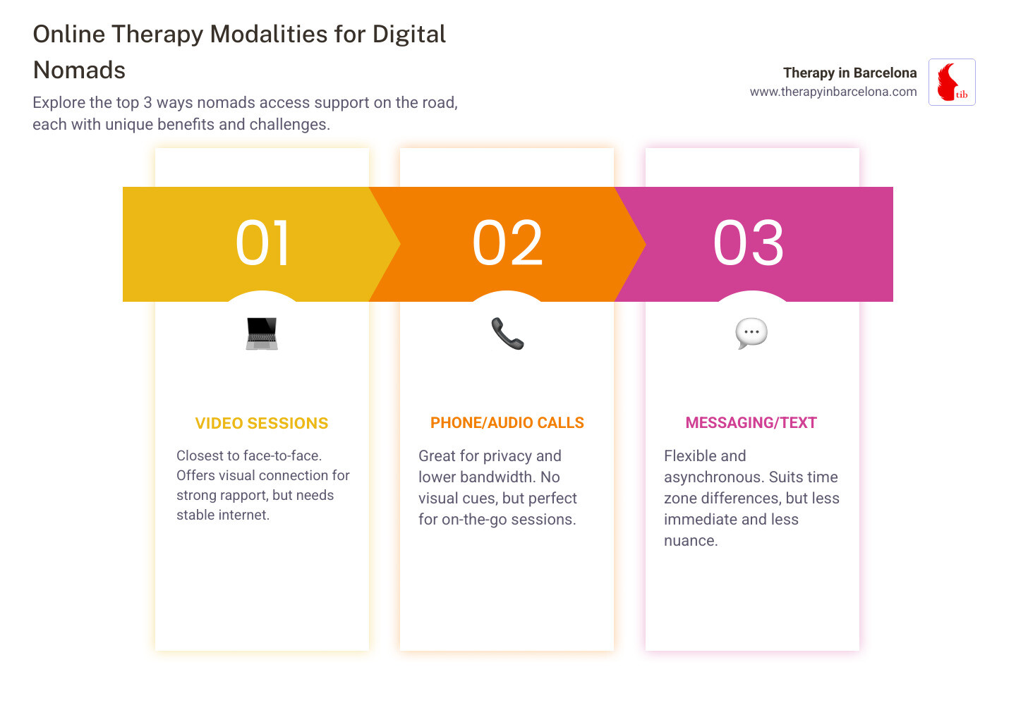 Comparison table: Video, Audio, Text Therapy Modalities - therapy for digital nomads infographic pillar-3-steps Comparison table: Video, Audio, Text Therapy Modalities - therapy for digital nomads infographic pillar-3-steps