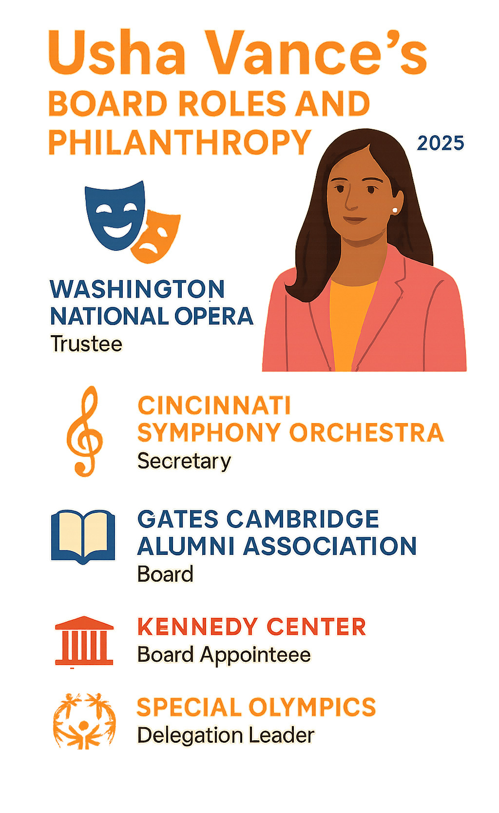 Infographic breakdown of Usha Vance's board roles and philanthropy: Washington National Opera Trustee | Cincinnati Symphony Orchestra Secretary | Gates Cambridge Alumni Association Board | Kennedy Center Board Appointee | Special Olympics Delegation Leader - usha vance infographic 