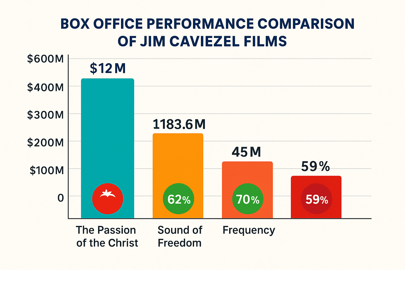 Box office performance comparison showing The Passion of the Christ ($612M), Sound of Freedom ($183.6M), Frequency ($45M), and critical scores from Rotten Tomatoes for each film -  jim caviezel infographic 