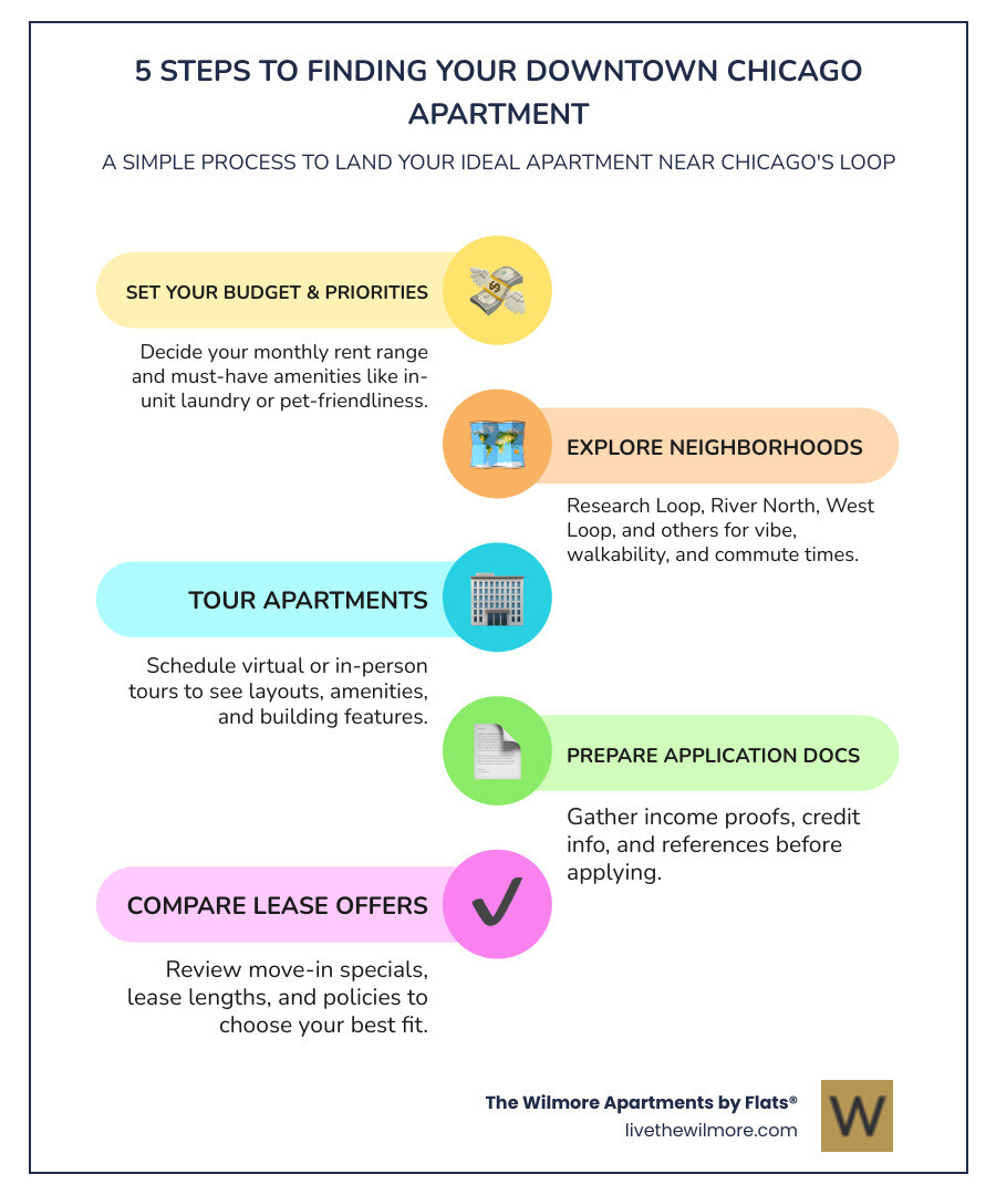 Infographic comparing rental costs: Studio apartments averaging $2,119, 1-bedroom at $2,641, 2-bedroom at $3,814, and 3-bedroom at $5,280 in downtown Chicago - Apartments near Chicago downtown infographic infographic-line-5-steps-colors
