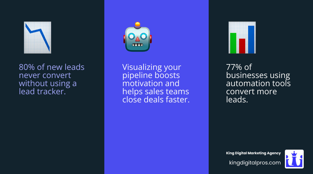 Infographic: 80% of leads not converting without tracking; automation boosts conversions 77% - lead tracker infographic 3_facts_emoji_blue Infographic: 80% Of Leads Not Converting Without Tracking; Automation Boosts Conversions 77% - Lead Tracker Infographic 3_Facts_Emoji_Blue