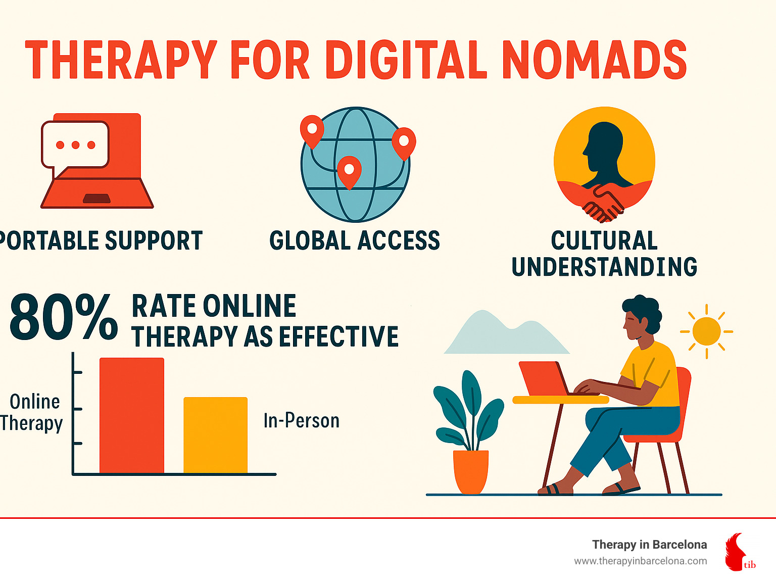 Infographic: Portable support, global access, cultural understanding—therapy for digital nomads - therapy for digital nomads infographic Infographic: Portable support, global access, cultural understanding—therapy for digital nomads - therapy for digital nomads infographic