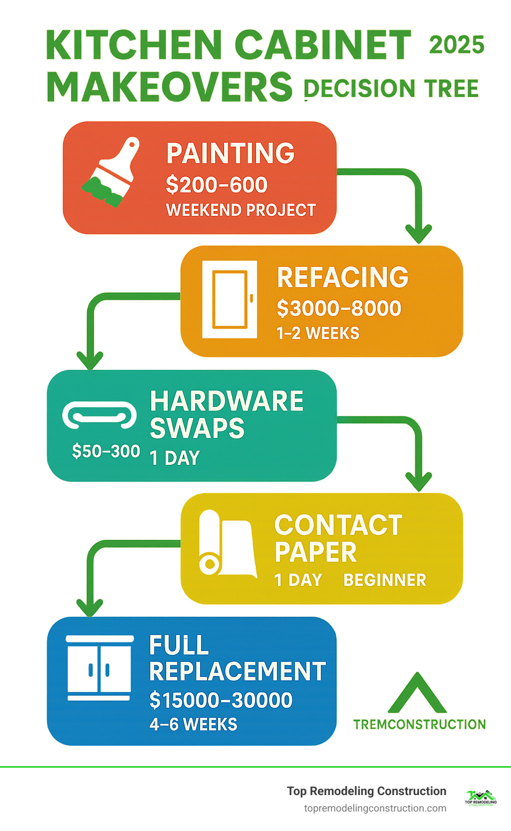 Infographic showing kitchen cabinet makeover decision tree with budget ranges, time estimates, and skill levels required for painting ($200-600, weekend project, beginner), refacing ($3000-8000, 1-2 weeks, intermediate), hardware swaps ($50-300, 1 day, beginner), contact paper ($20-50, 1 day, beginner), and full replacement ($15000-30000, 4-6 weeks, professional) - kitchen cabinet makeovers infographic