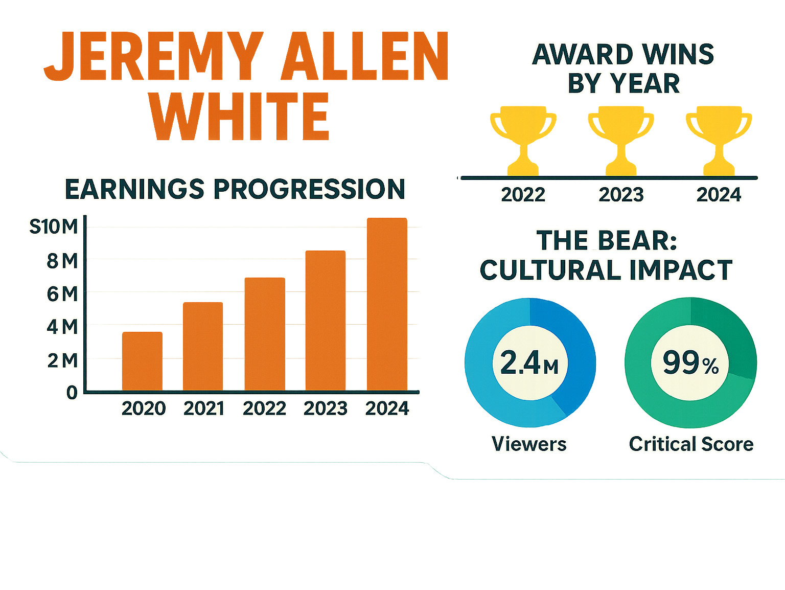 Statistical breakdown of Jeremy Allen White's earnings progression, award wins by year, and The Bear's cultural impact metrics including viewership and critical scores - jeremy allen white infographic 