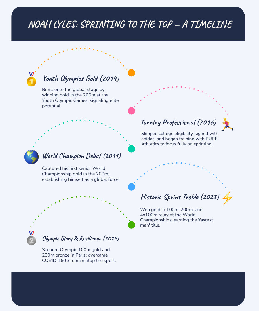 Infographic showing Noah Lyles career timeline from 2014 Youth Olympics gold through 2024 Paris Olympics, highlighting major achievements including world records, championship victories, and personal milestones in fashion and music - noah lyles infographic infographic-line-5-steps-blues-accent_colors Infographic showing Noah Lyles career timeline from 2014 Youth Olympics gold through 2024 Paris Olympics, highlighting major achievements including world records, championship victories, and personal milestones in fashion and music - noah lyles infographic infographic-line-5-steps-blues-accent_colors