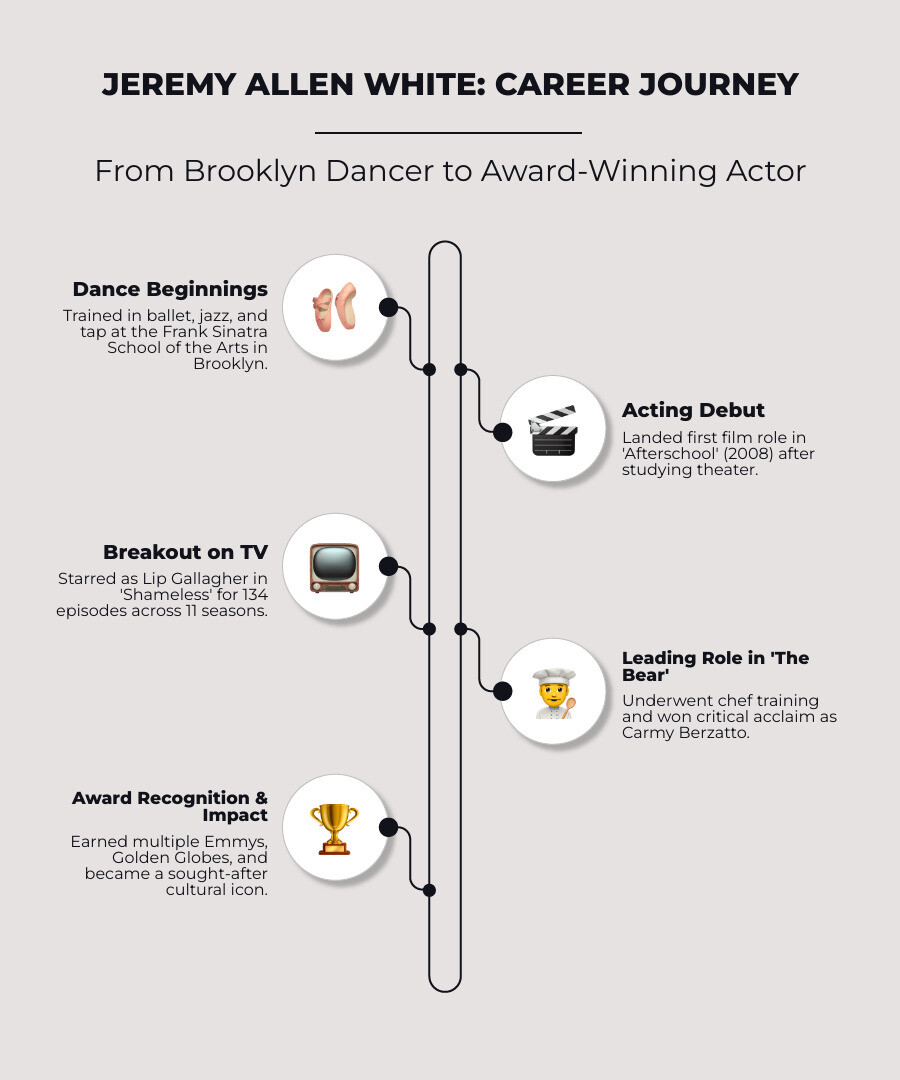 Comprehensive timeline showing Jeremy Allen White's career progression from dance training to Emmy wins, including major roles in Shameless and The Bear, personal milestones, and brand collaborations - jeremy allen white infographic infographic-line-5-steps-neat_beige