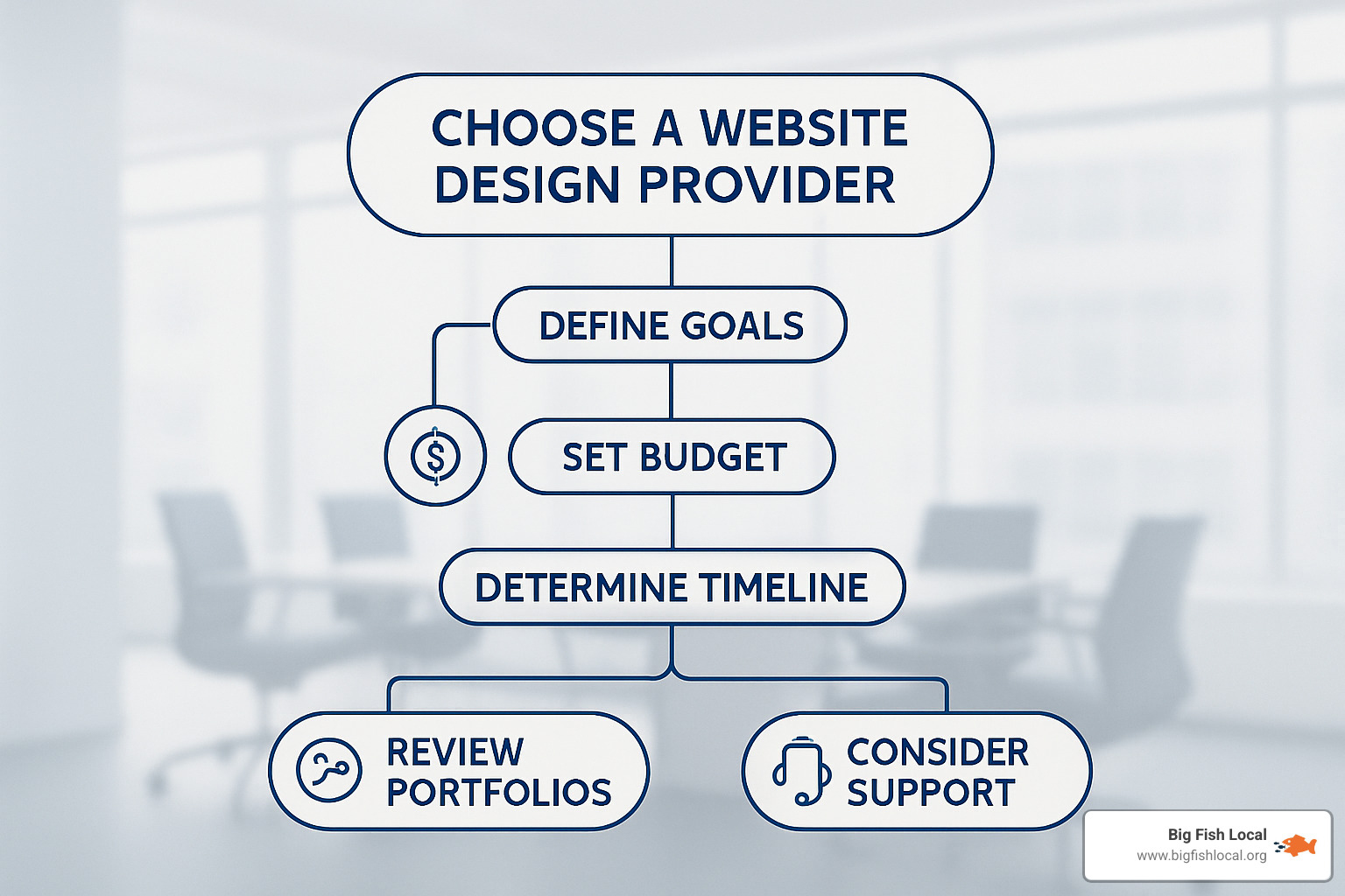 Decision flowchart for choosing a website design provider - website design services Decision flowchart for choosing a website design provider - website design services