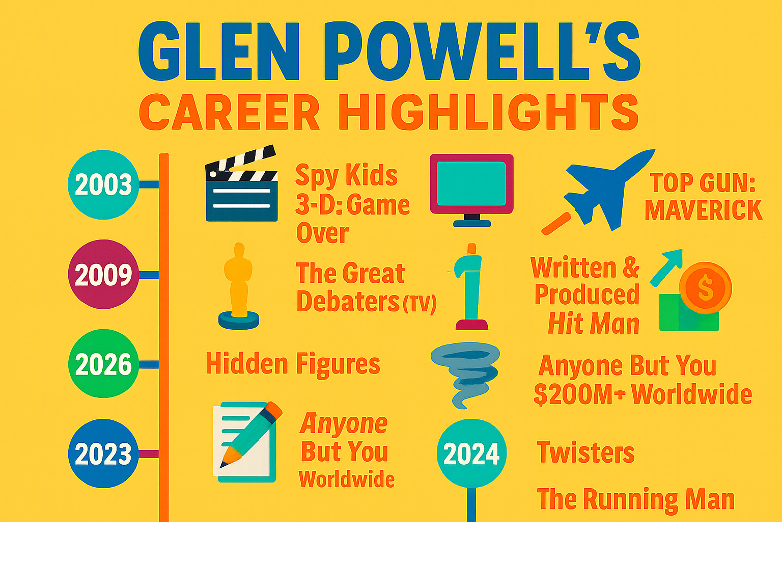 Timeline infographic of Glen Powell's career highlights, showing milestone films, TV roles, writing/producing credits, major awards, and key box office moments from 2003 through 2025. - glen powell infographic Timeline infographic of Glen Powell's career highlights, showing milestone films, TV roles, writing/producing credits, major awards, and key box office moments from 2003 through 2025. - glen powell infographic
