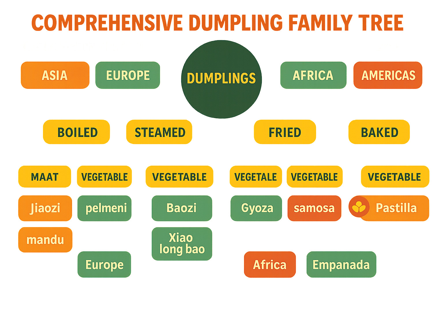 Comprehensive dumpling family tree showing global varieties organized by region, cooking method, and filling types with cultural significance indicators - dumplings infographic 